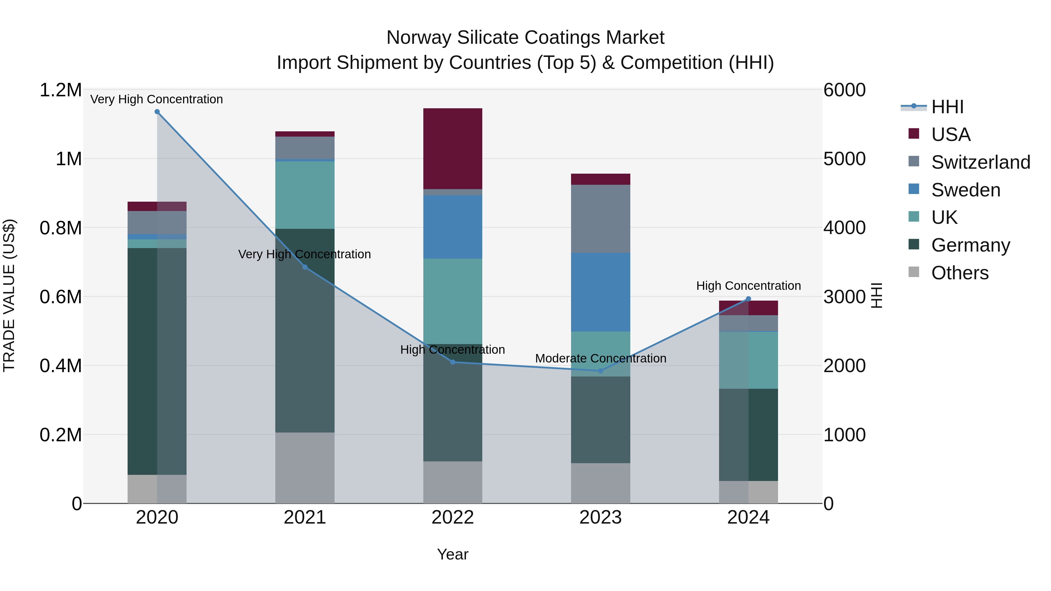 Norway Silicate Coatings Market Top 5 Importing Countries and Market Competition (HHI) Analysis