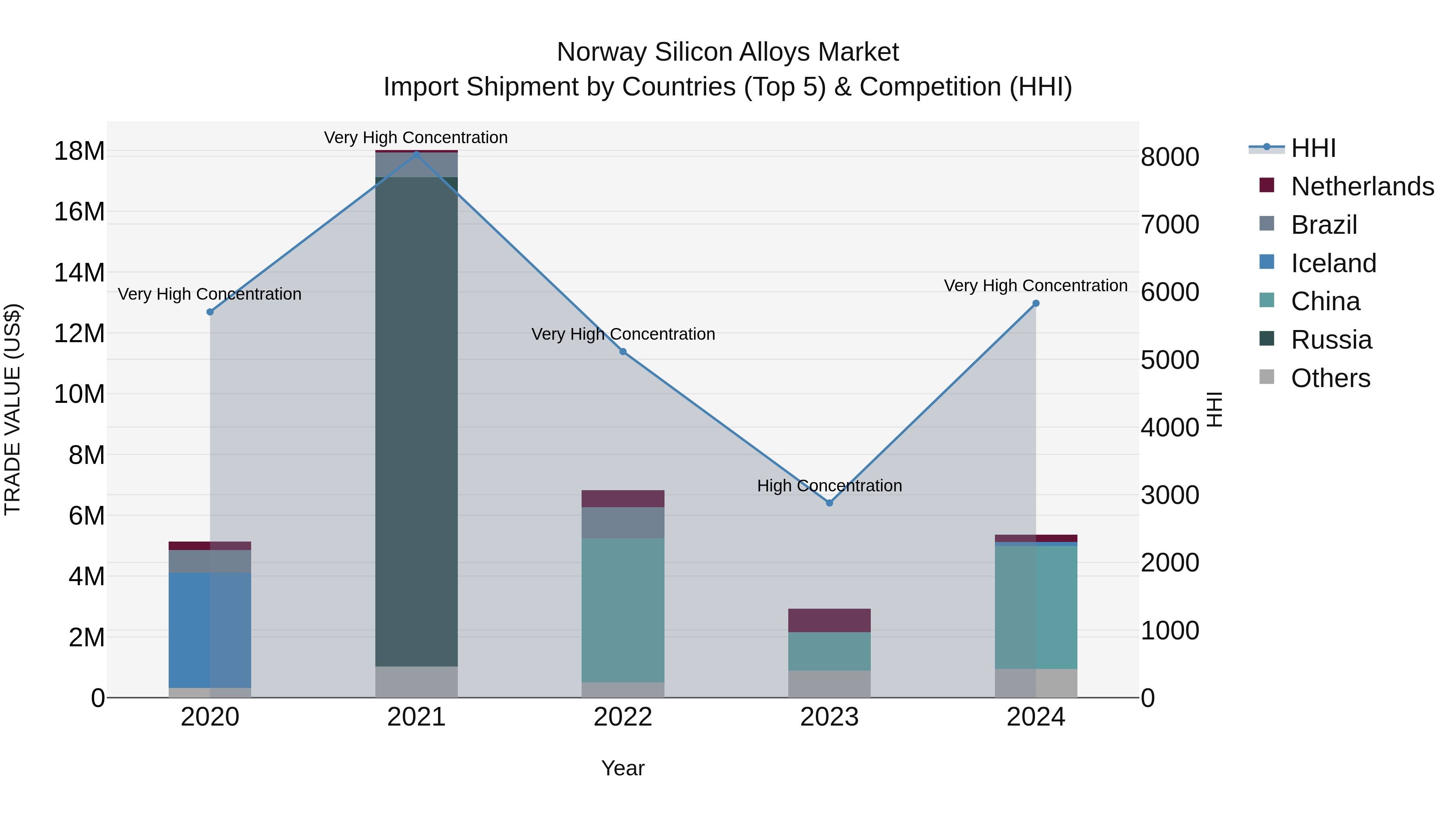 Norway Silicon Alloys Market Top 5 Importing Countries and Market Competition (HHI) Analysis