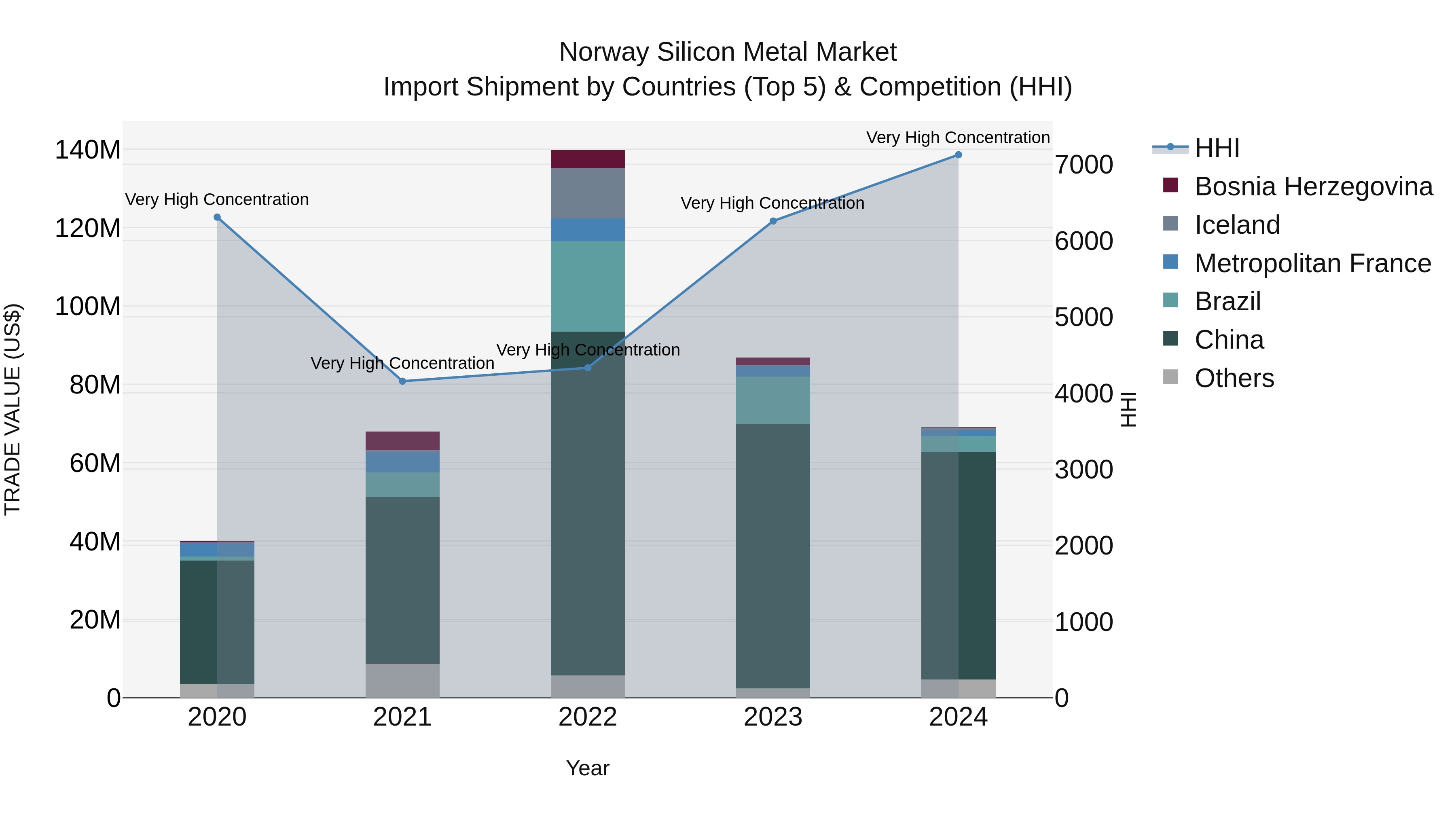 Norway Silicon Metal Market Top 5 Importing Countries and Market Competition (HHI) Analysis