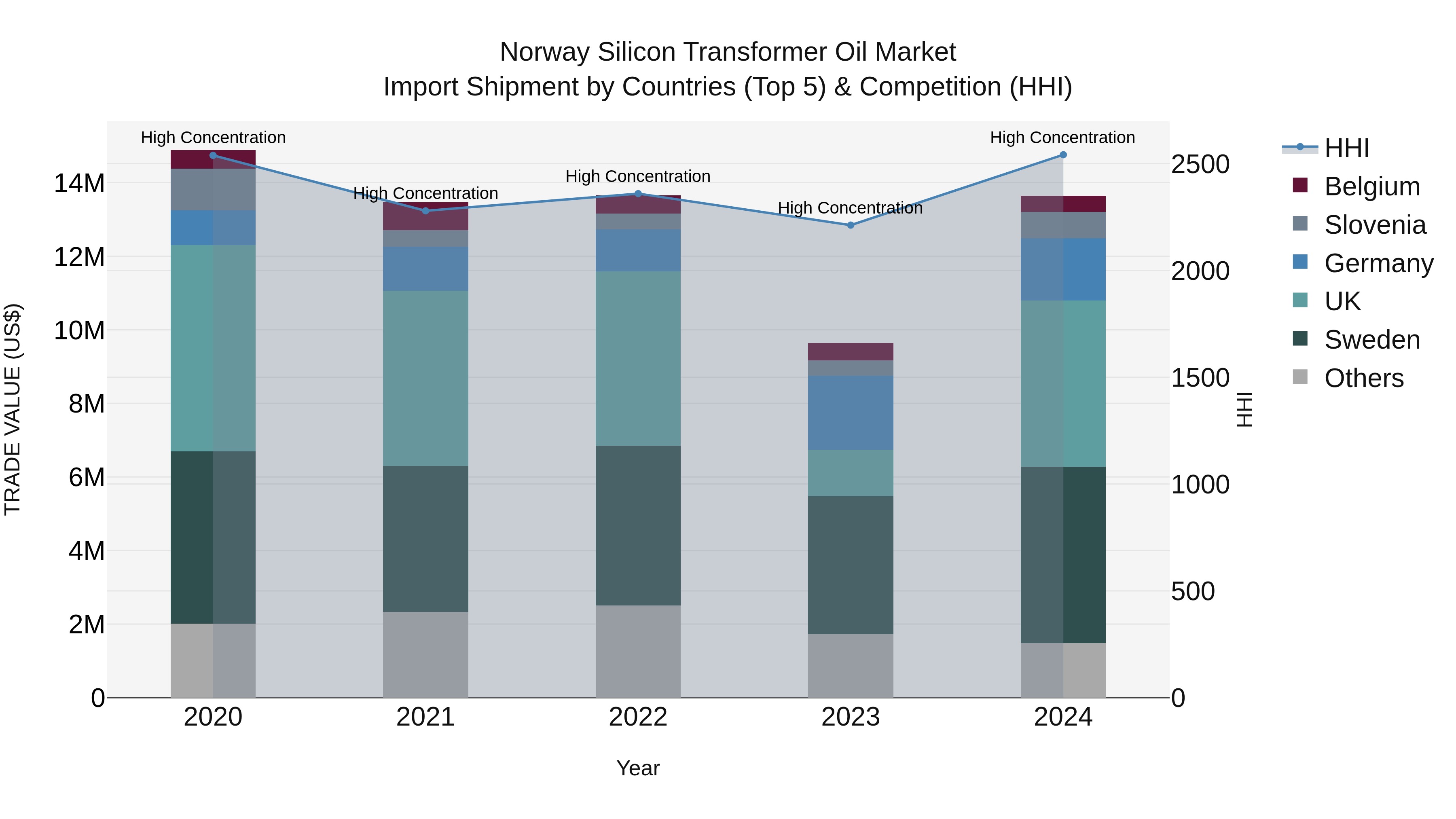 Norway Silicon Transformer Oil Market Top 5 Importing Countries and Market Competition (HHI) Analysis