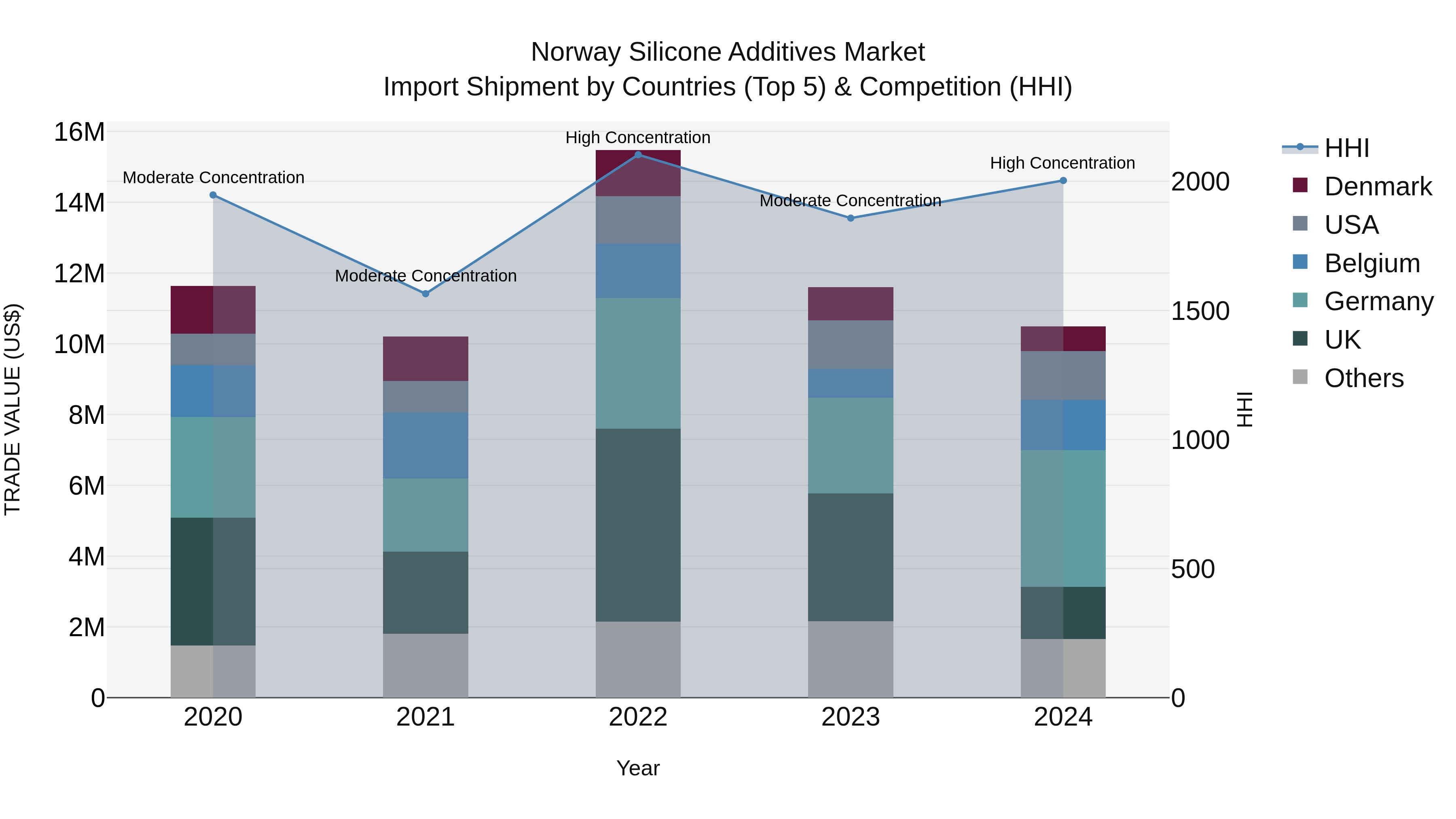 Norway Silicone Additives Market Top 5 Importing Countries and Market Competition (HHI) Analysis