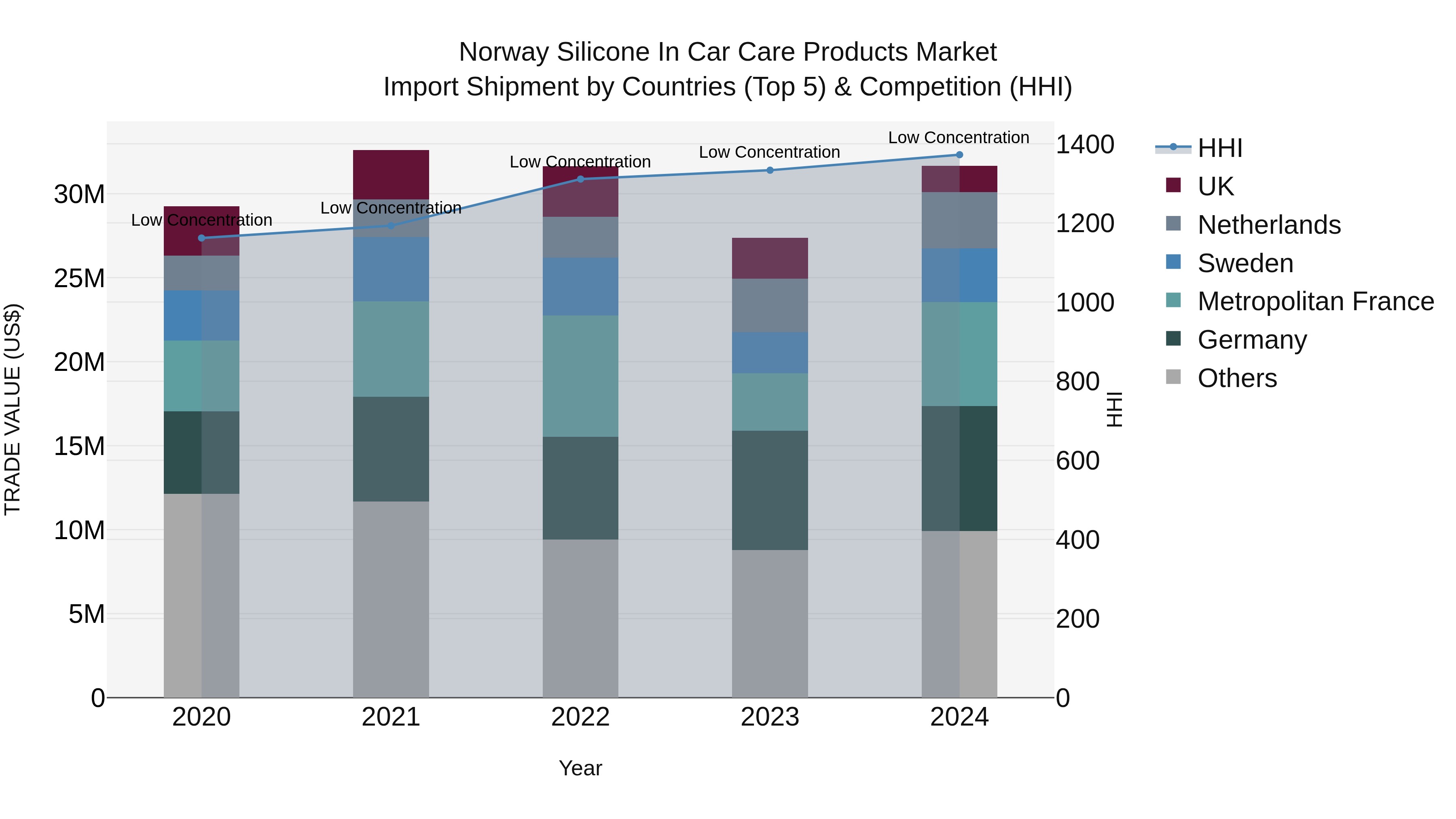 Norway Silicone In Car Care Products Market Top 5 Importing Countries and Market Competition (HHI) Analysis