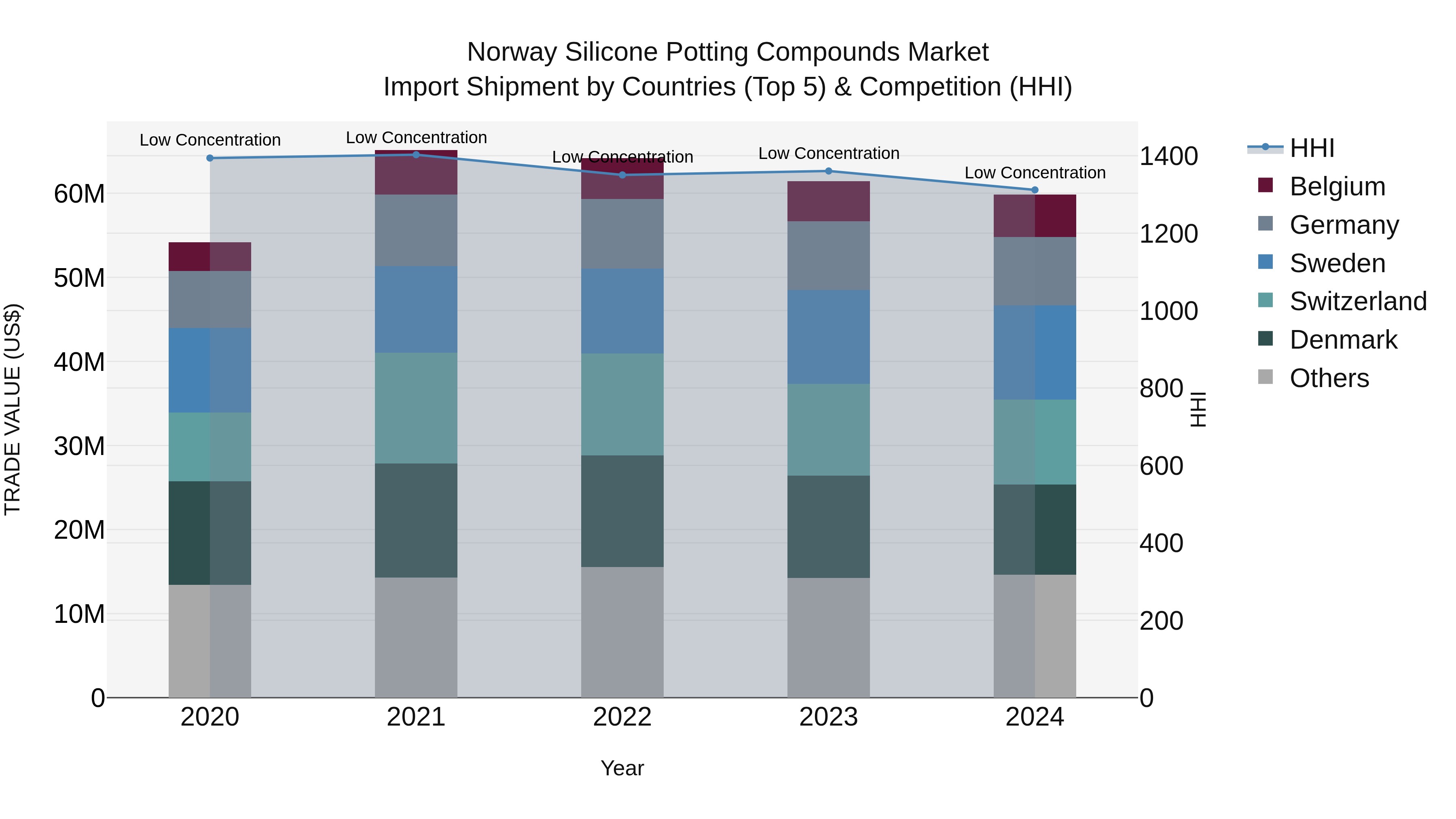 Norway Silicone Potting Compounds Market Top 5 Importing Countries and Market Competition (HHI) Analysis