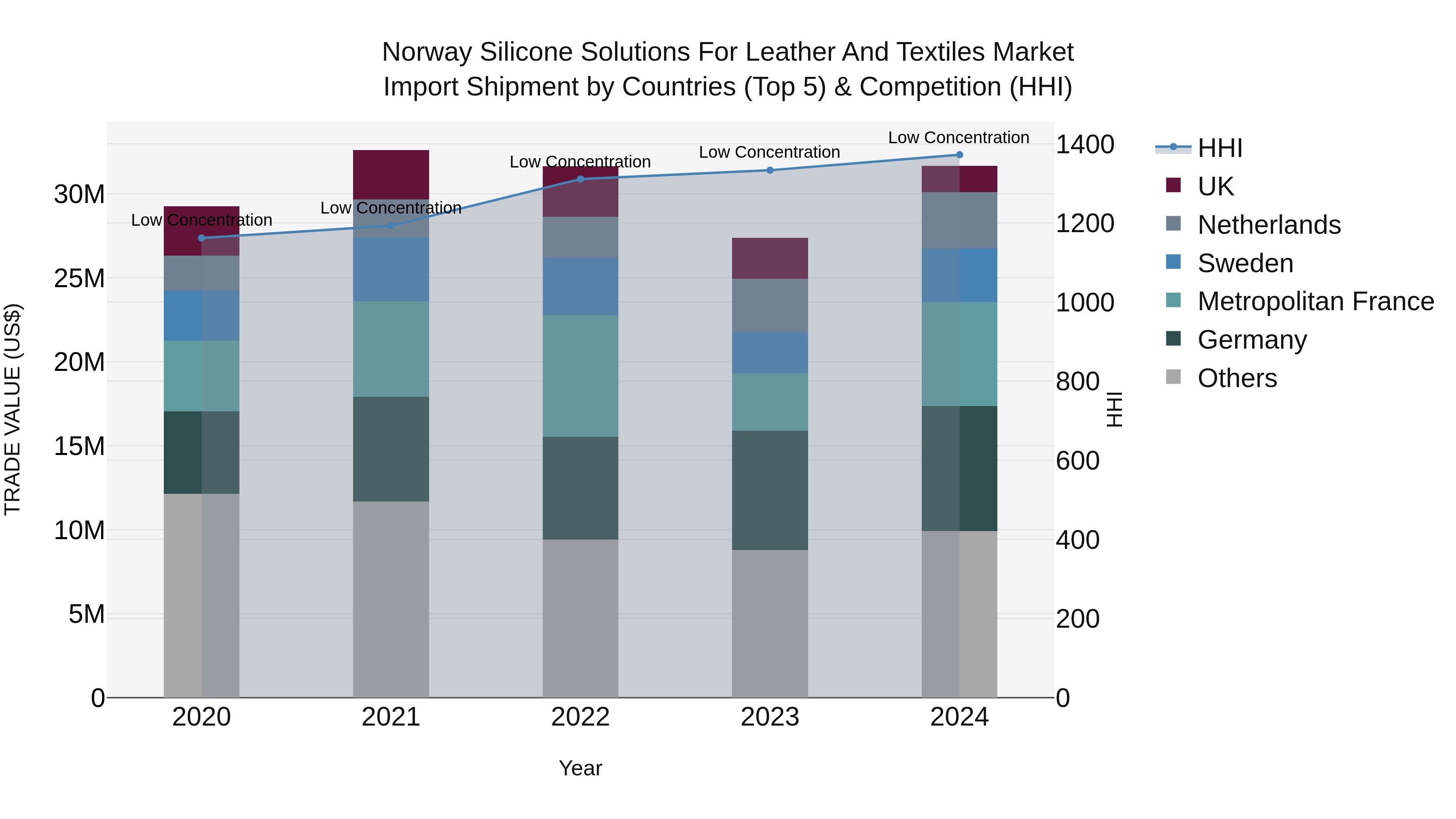 Norway Silicone Solutions For Leather And Textiles Market Top 5 Importing Countries and Market Competition (HHI) Analysis