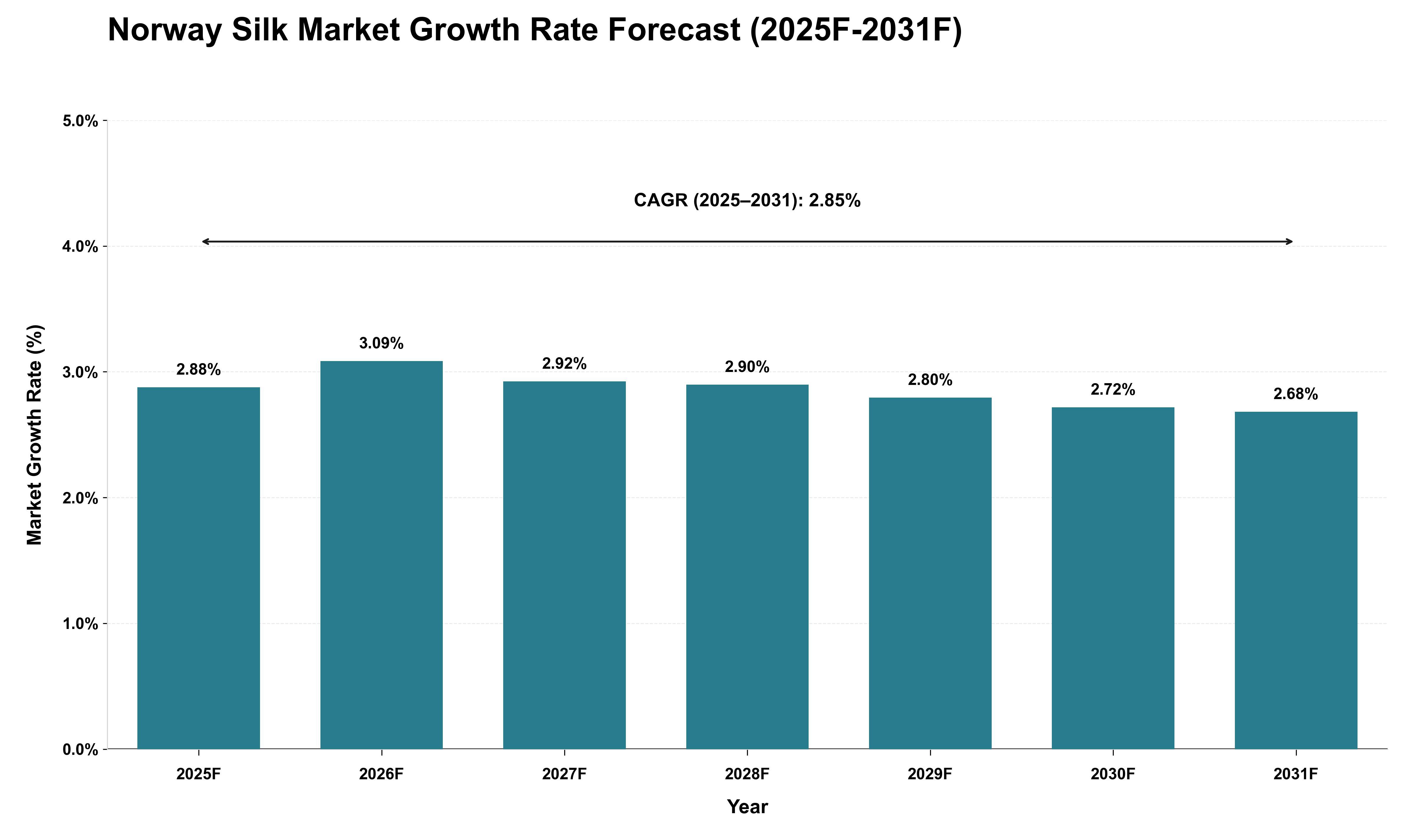 Norway Silk Market Growth Rate Analysis (2025 - 2031)