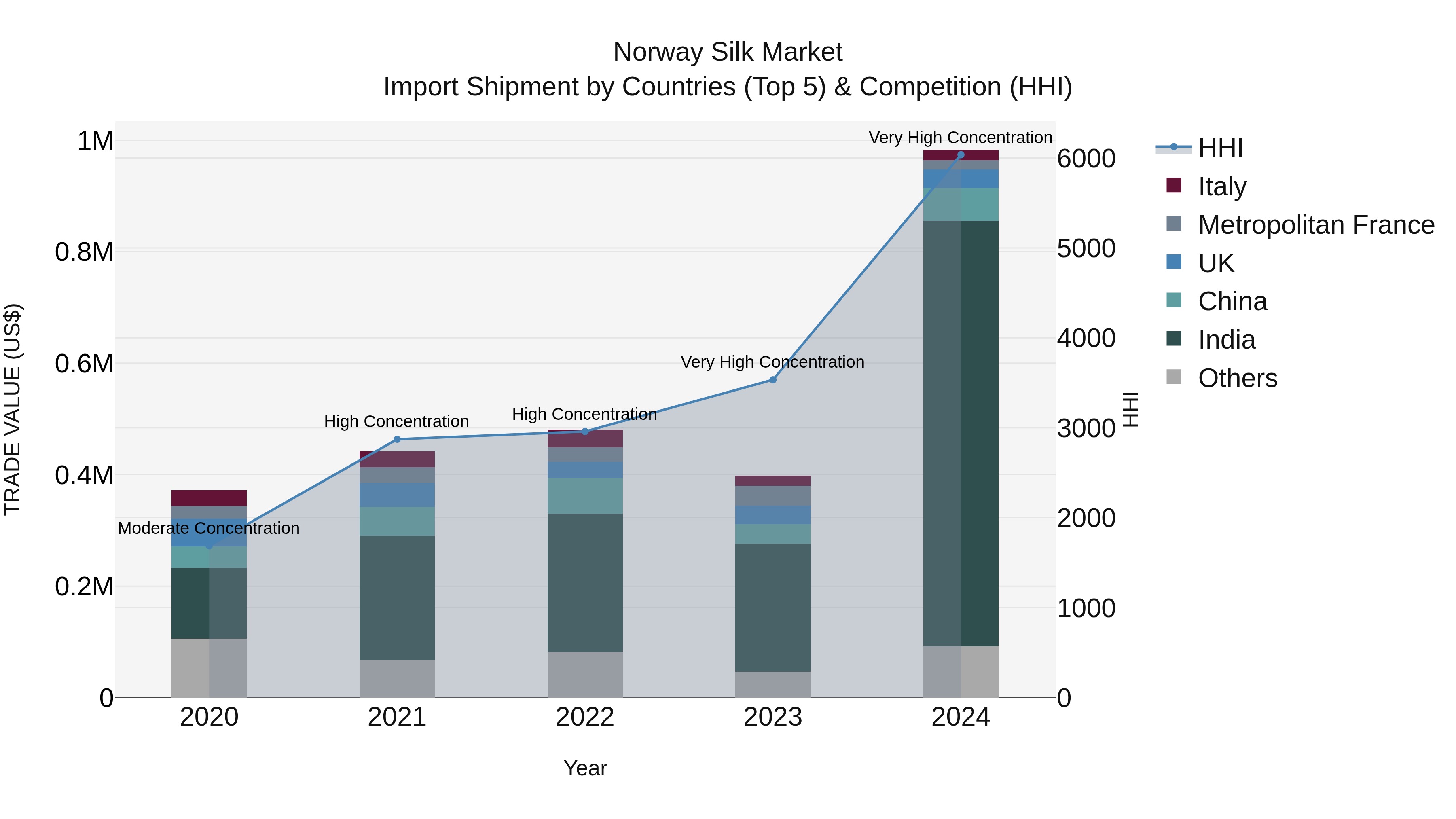 Norway Silk Market Top 5 Importing Countries and Market Competition (HHI) Analysis