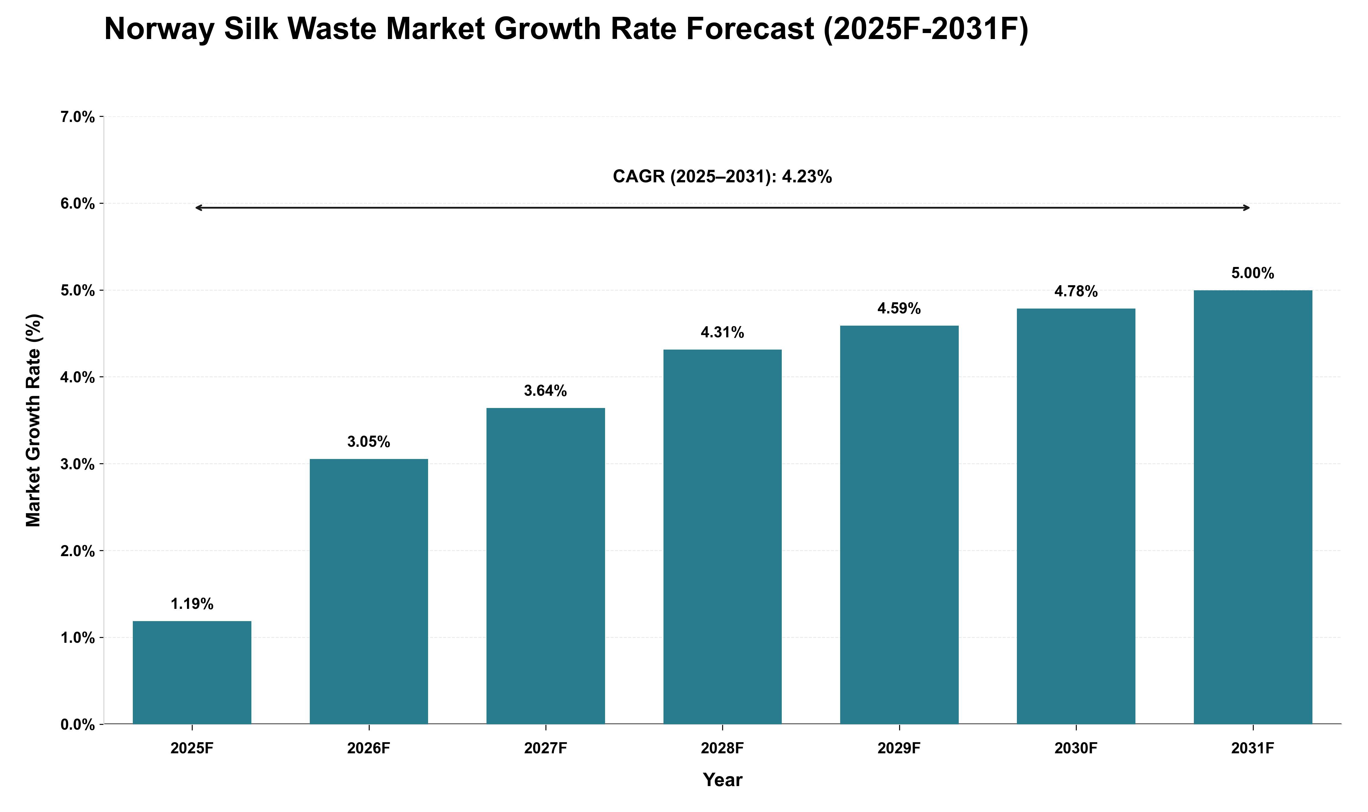 Norway Silk Waste Market Growth Rate Analysis (2025 - 2031)