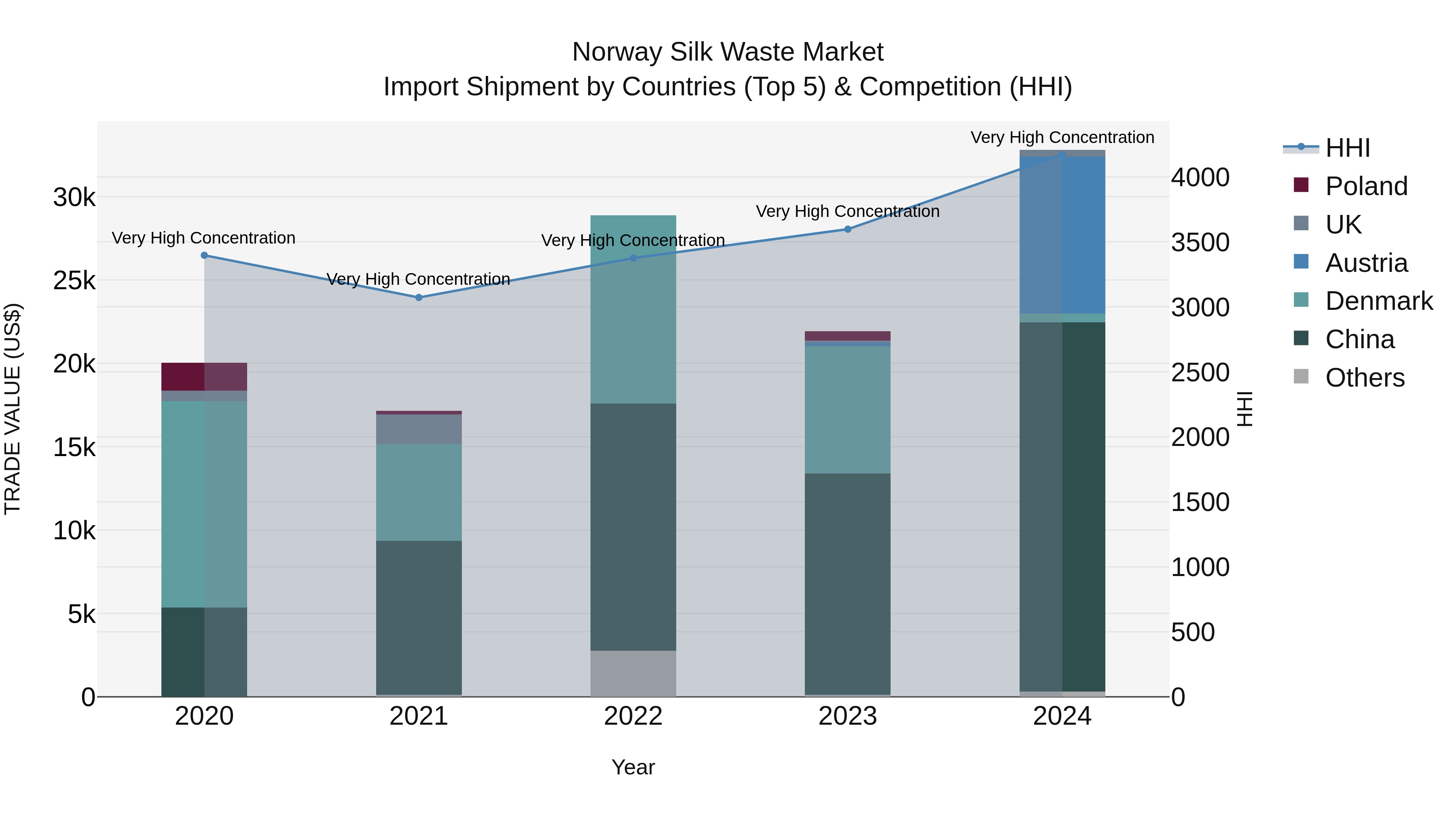 Norway Silk Waste Market Top 5 Importing Countries and Market Competition (HHI) Analysis