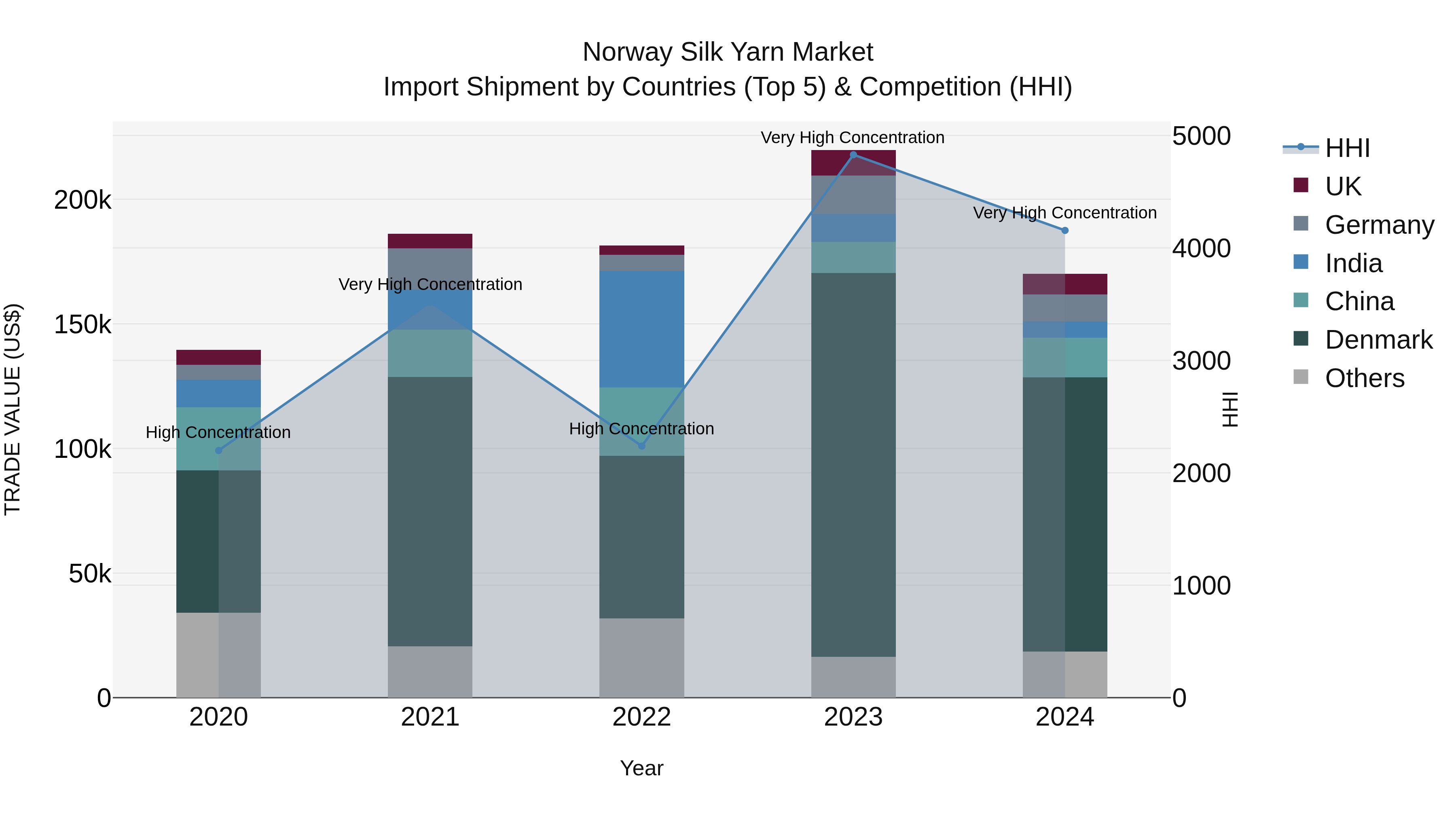 Norway Silk Yarn Market Top 5 Importing Countries and Market Competition (HHI) Analysis