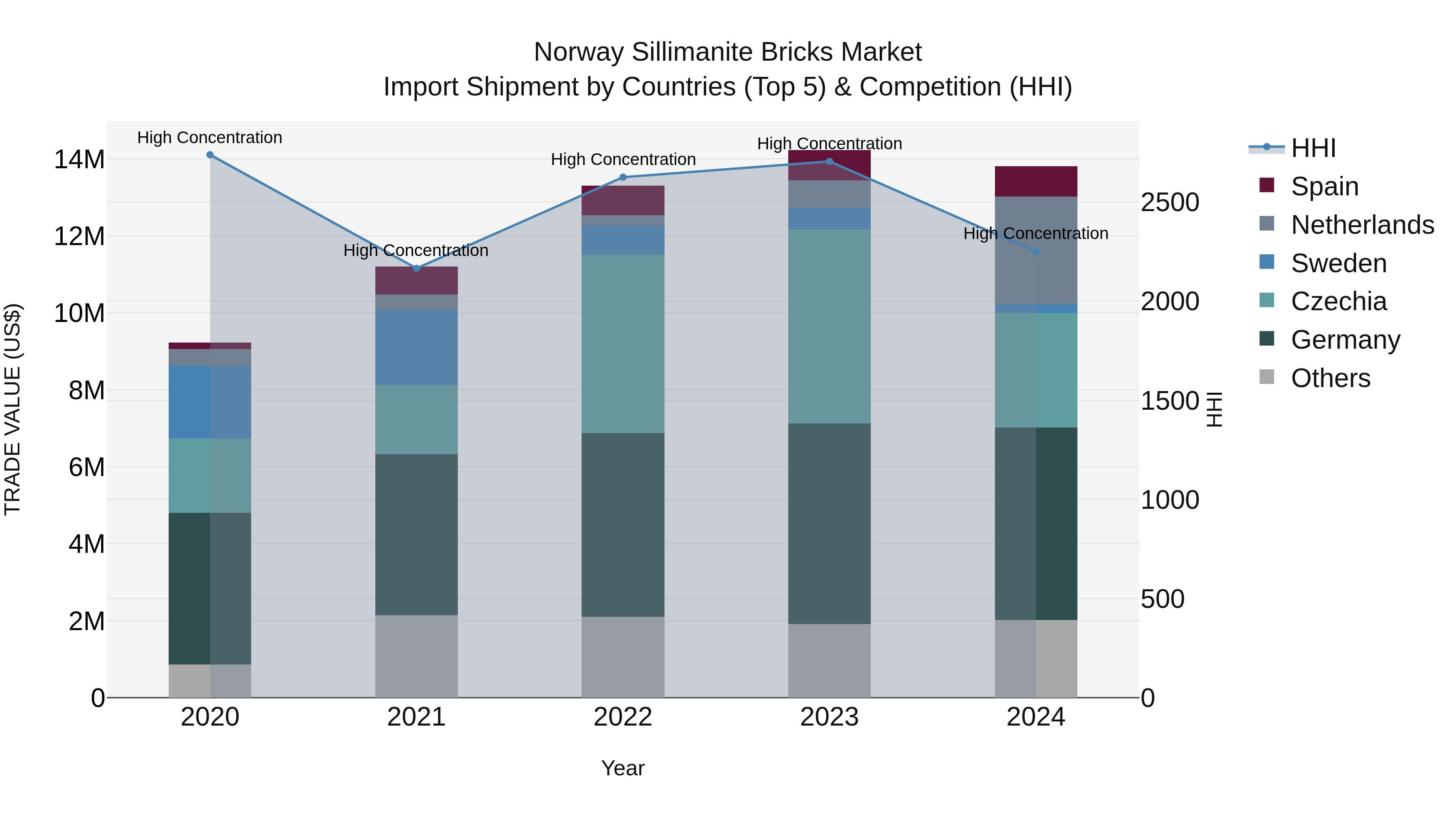 Norway Sillimanite Bricks Market Top 5 Importing Countries and Market Competition (HHI) Analysis