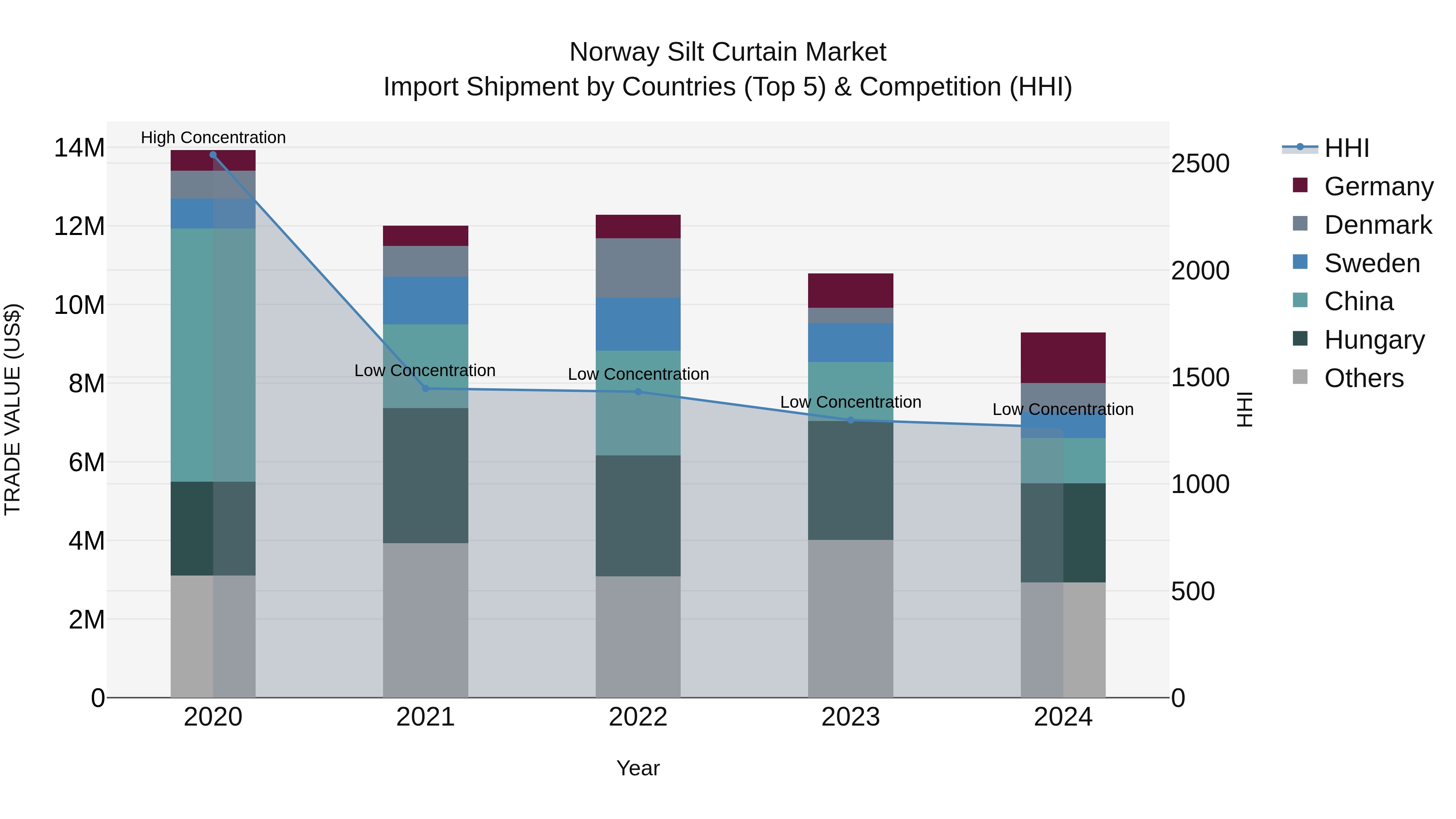 Norway Silt Curtain Market Top 5 Importing Countries and Market Competition (HHI) Analysis