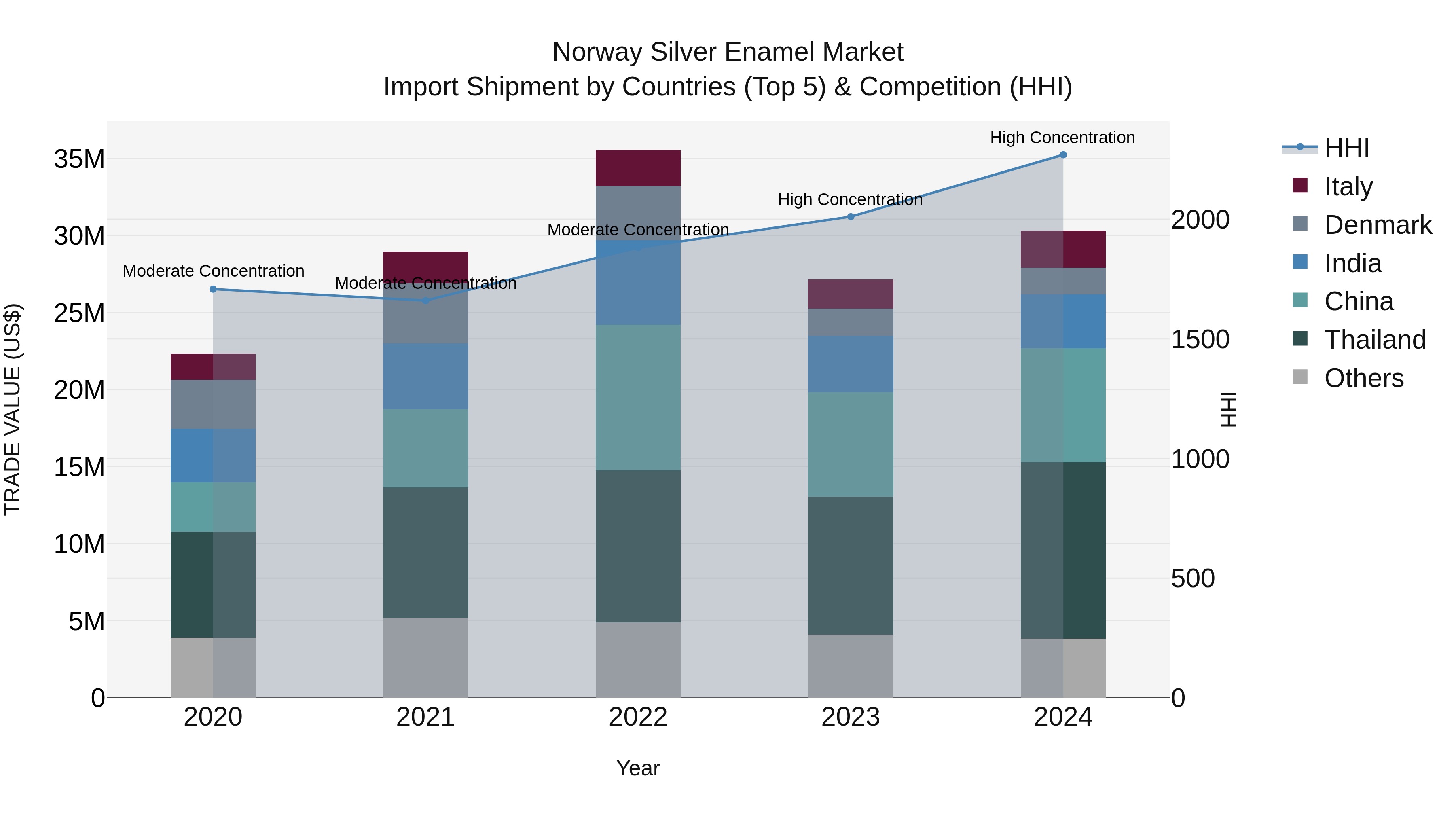 Norway Silver Enamel Market Top 5 Importing Countries and Market Competition (HHI) Analysis