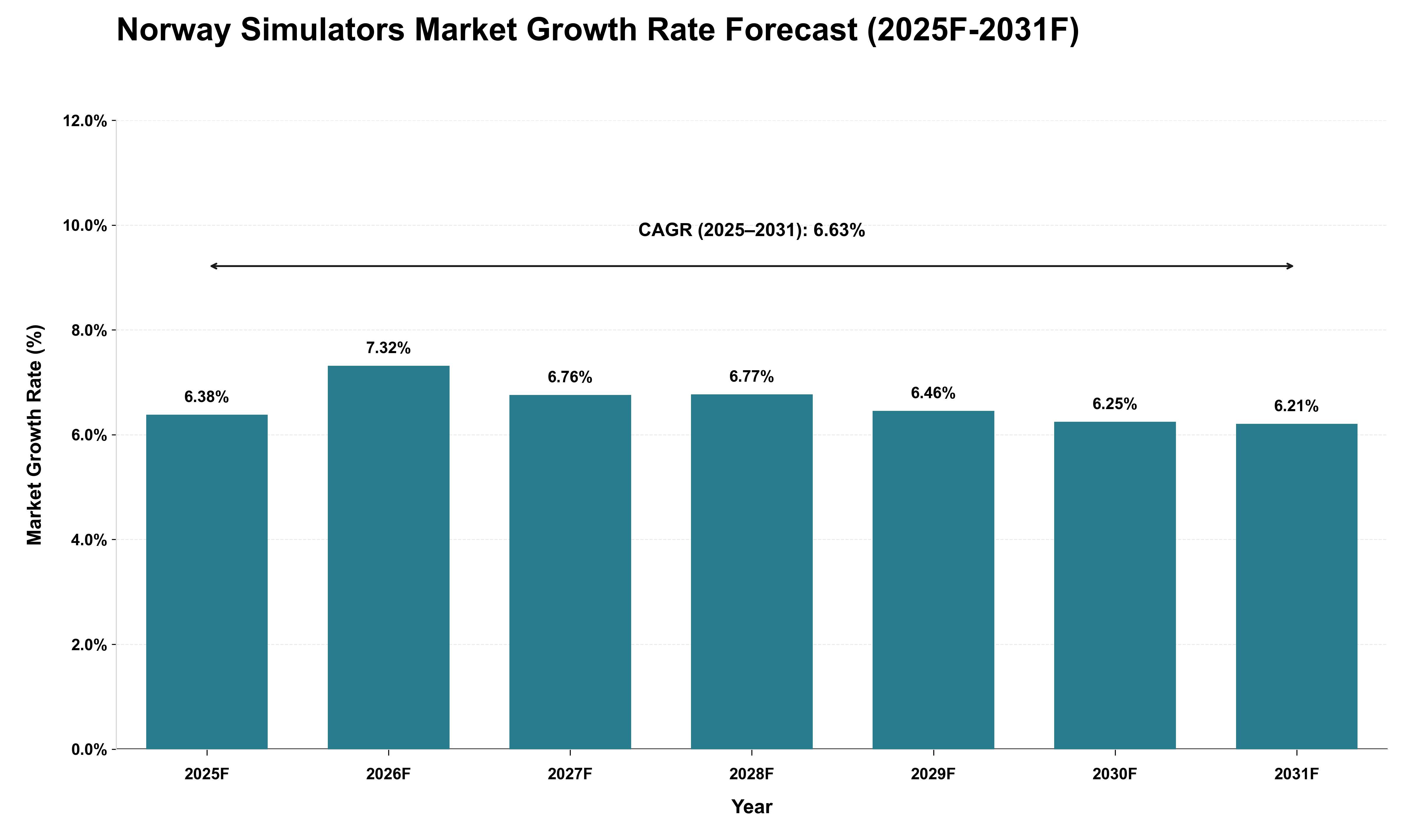 Norway Simulators Market Growth Rate Analysis (2025 - 2031)