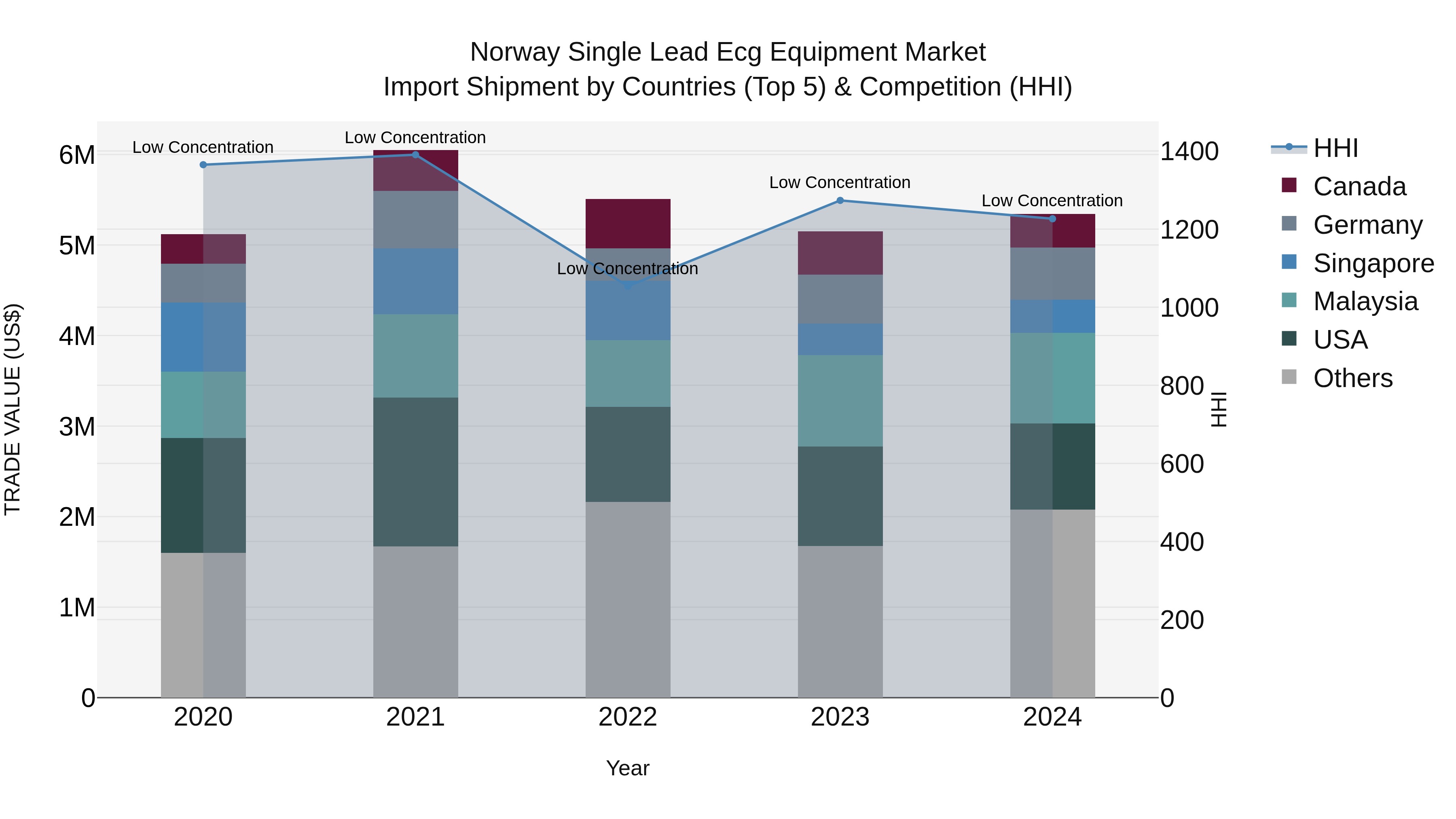 Norway Single Lead Ecg Equipment Market Top 5 Importing Countries and Market Competition (HHI) Analysis