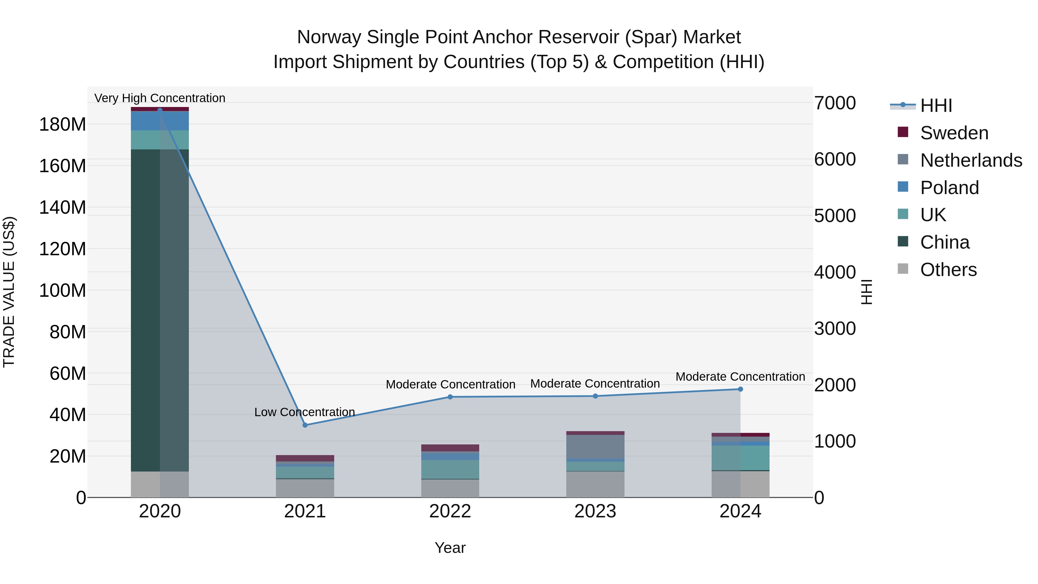 Norway Single Point Anchor Reservoir Spar Market Top 5 Importing Countries and Market Competition (HHI) Analysis