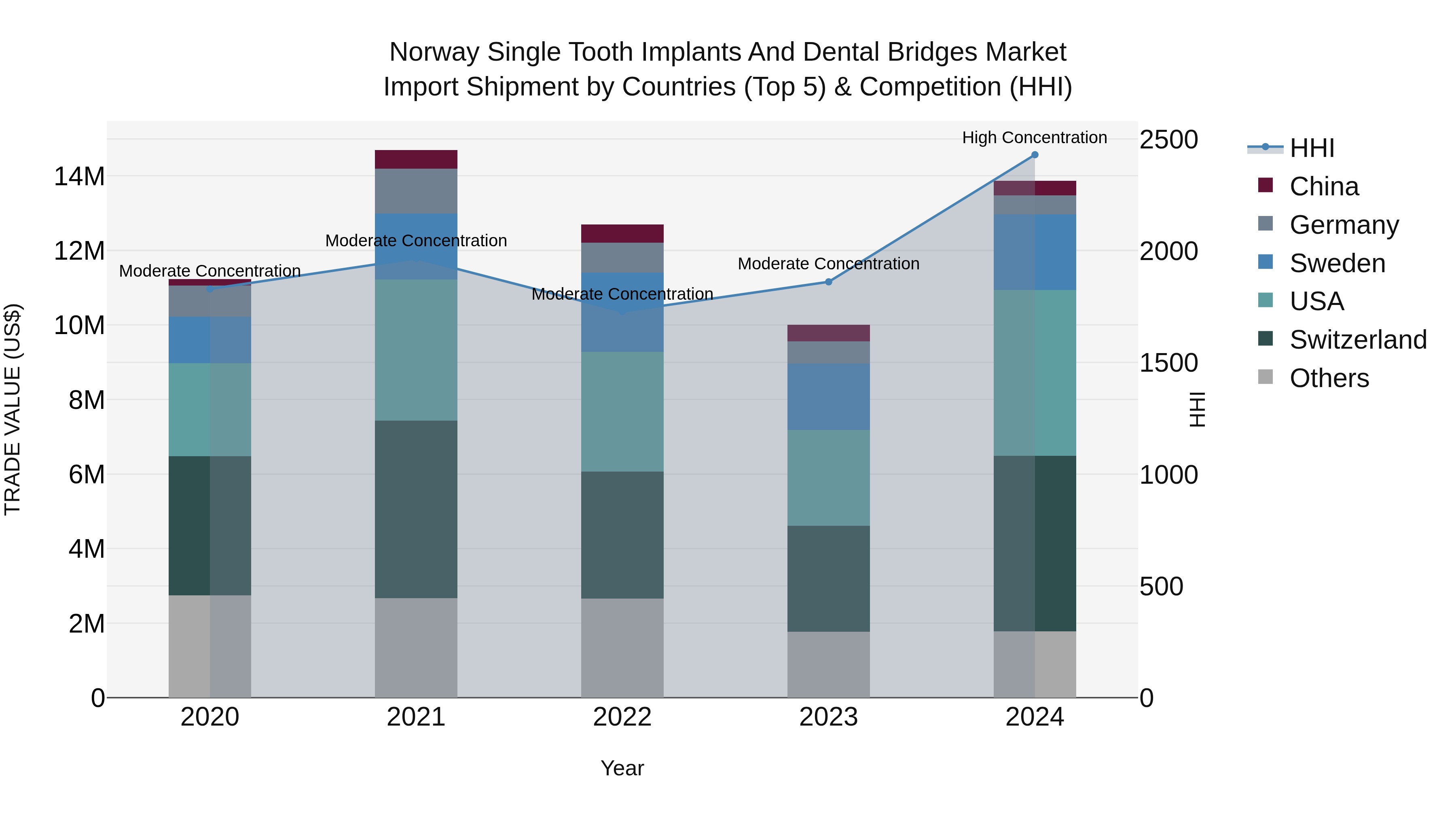 Norway Single Tooth Implants And Dental Bridges Market Top 5 Importing Countries and Market Competition (HHI) Analysis