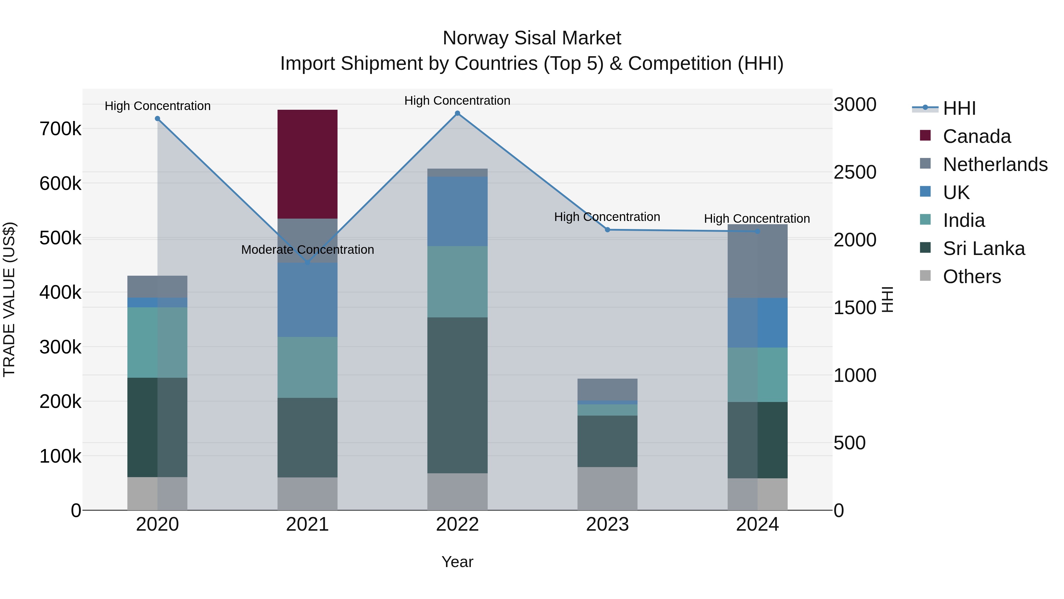Norway Sisal Market Top 5 Importing Countries and Market Competition (HHI) Analysis