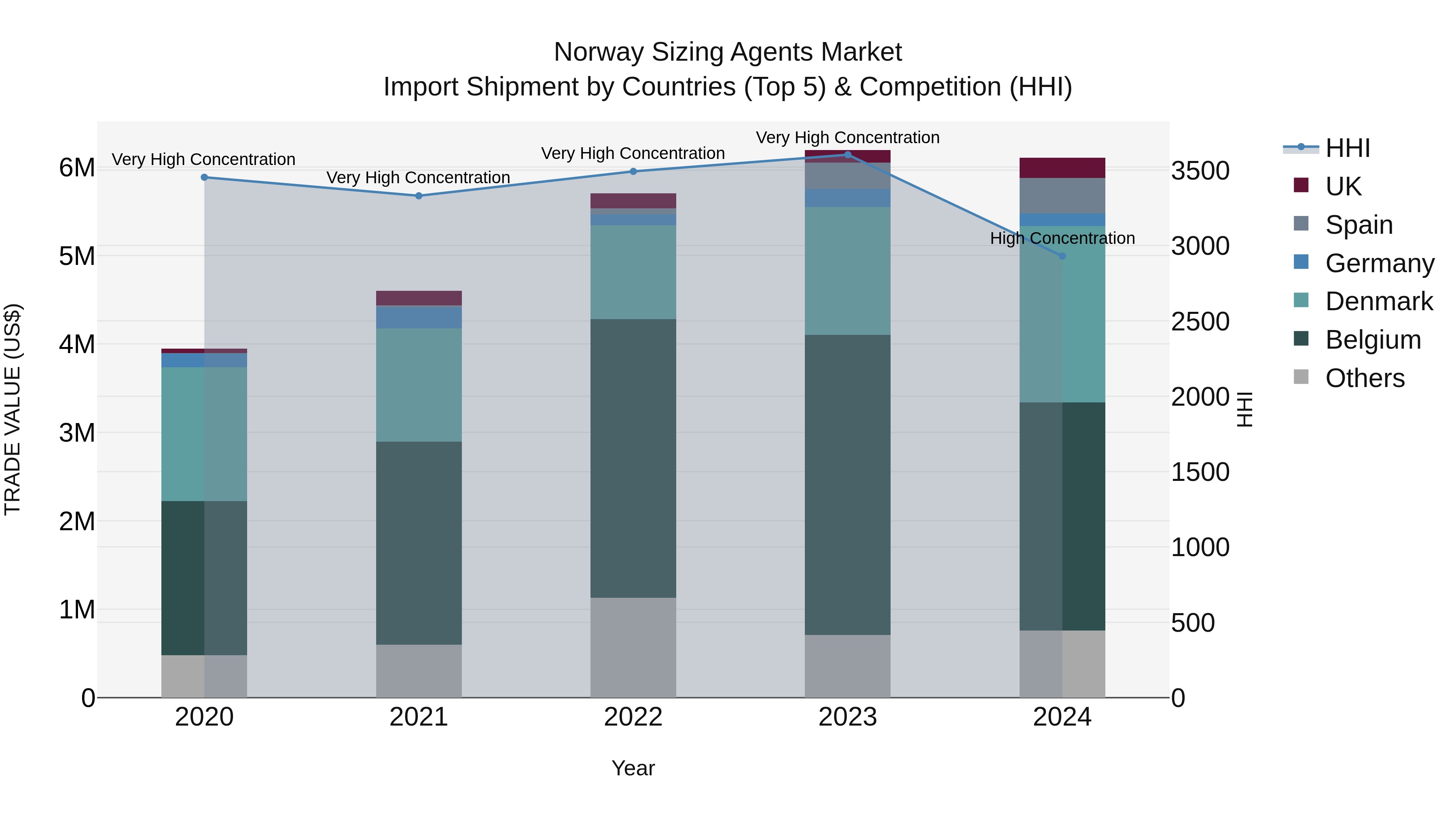 Norway Sizing Agents Market Top 5 Importing Countries and Market Competition (HHI) Analysis