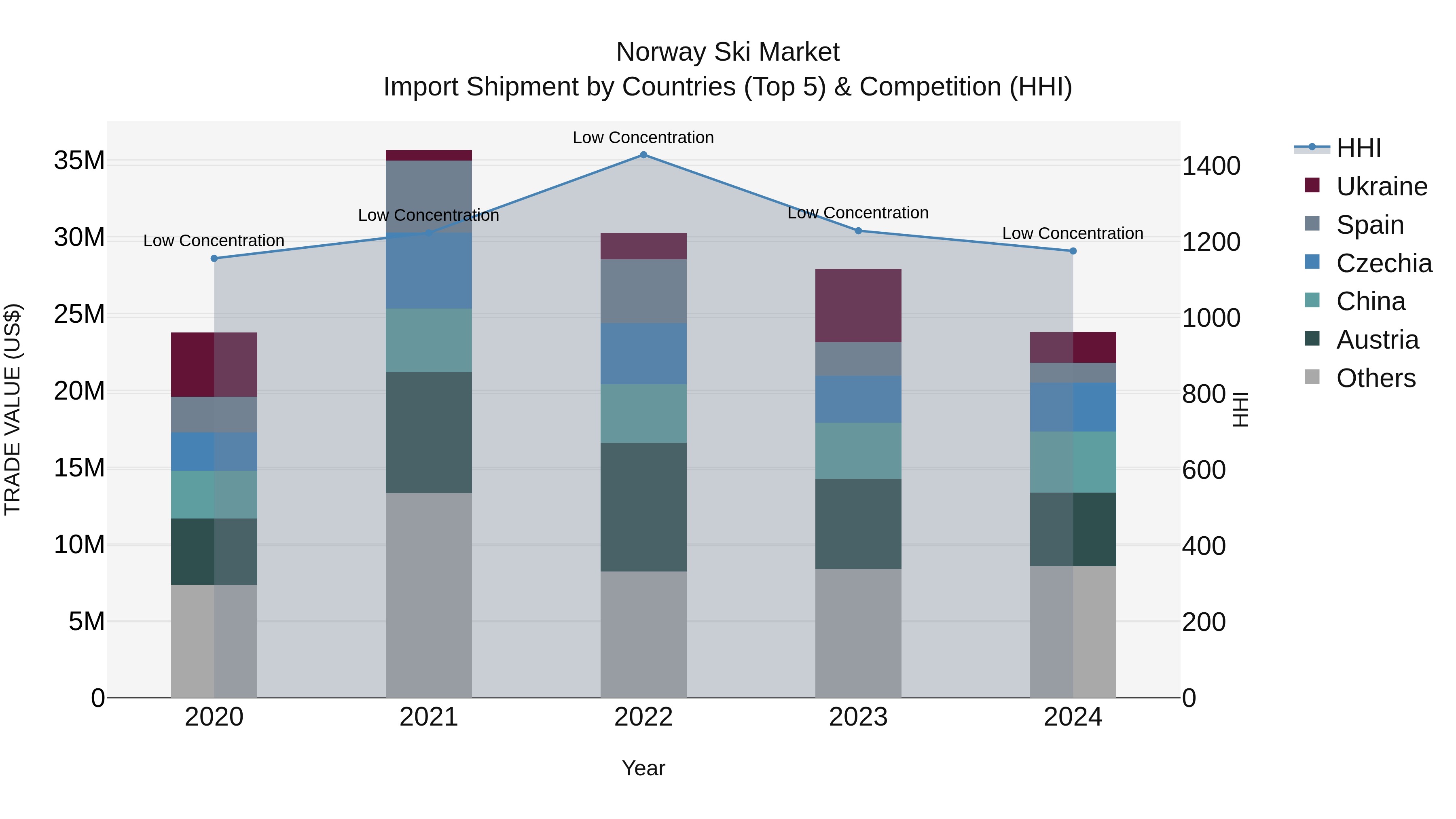 Norway Ski Market Top 5 Importing Countries and Market Competition (HHI) Analysis