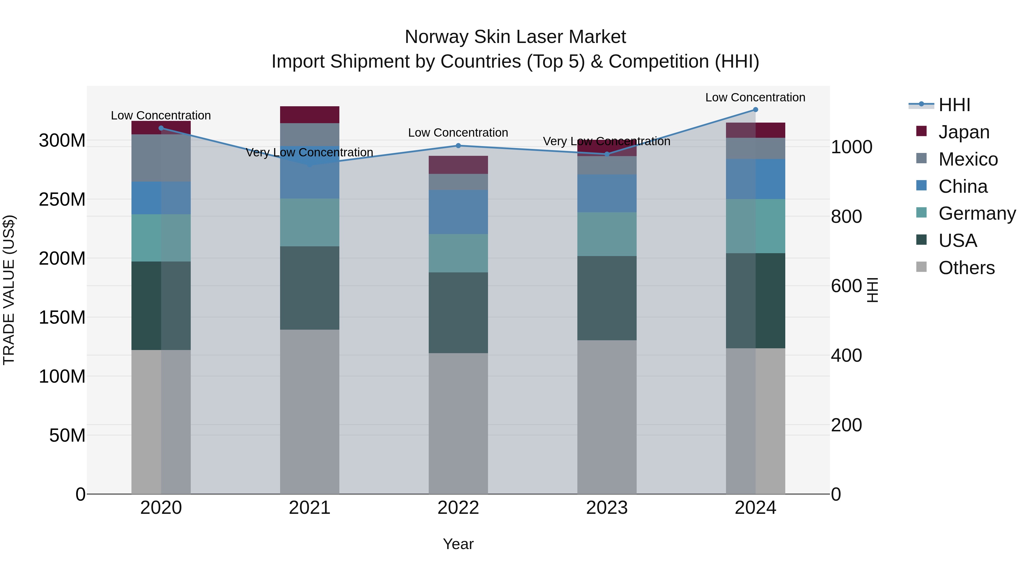 Norway Skin Laser Market Top 5 Importing Countries and Market Competition (HHI) Analysis