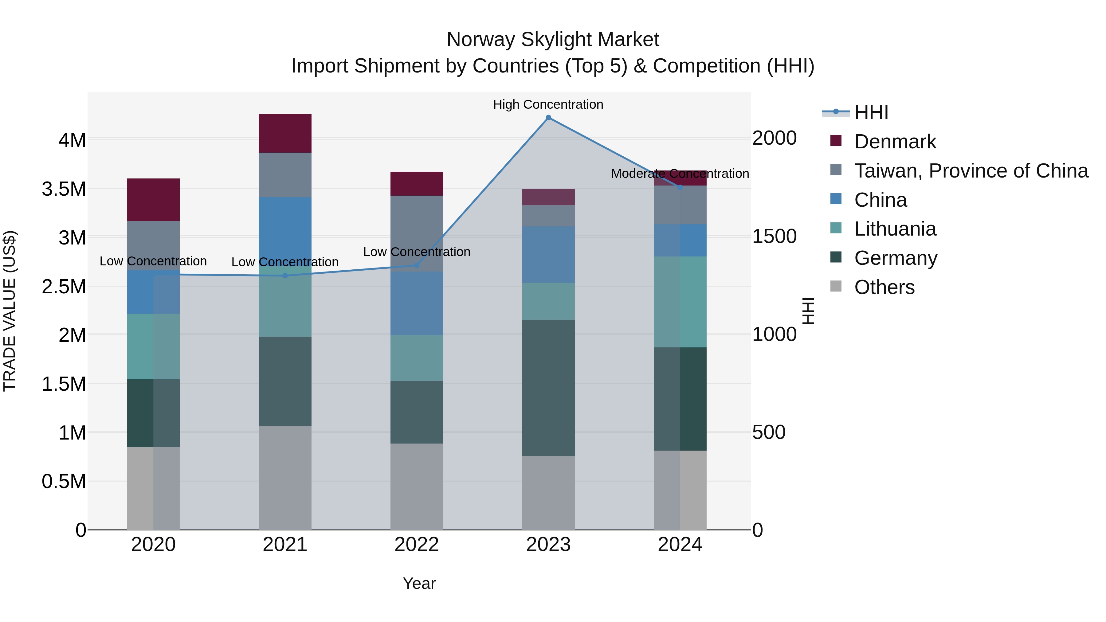 Norway Skylight Market Top 5 Importing Countries and Market Competition (HHI) Analysis