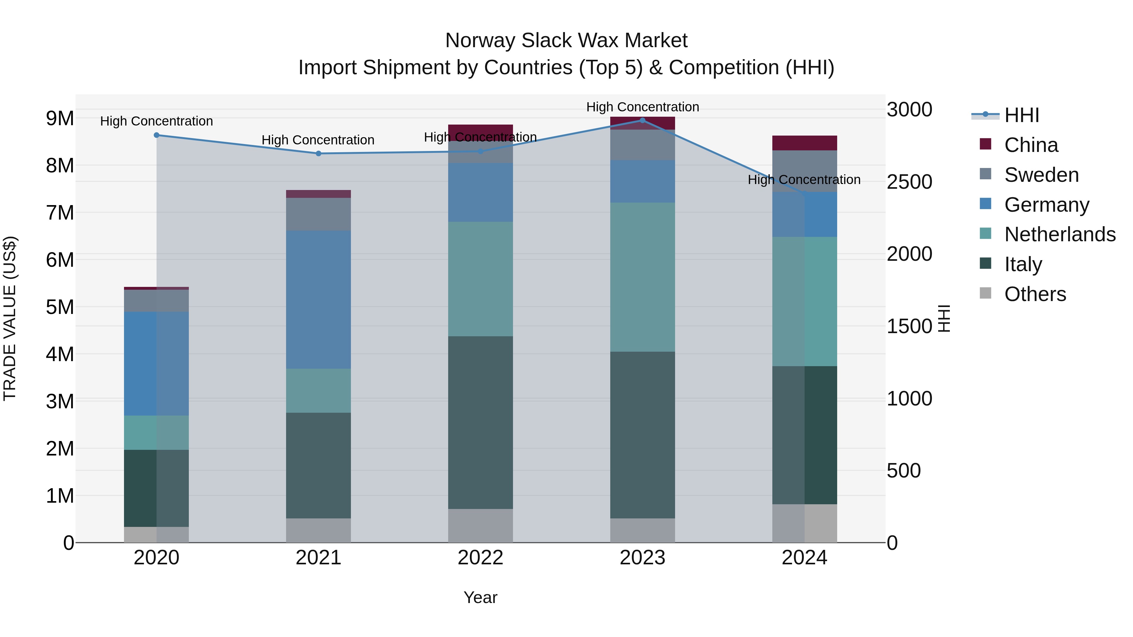 Norway Slack Wax Market Top 5 Importing Countries and Market Competition (HHI) Analysis