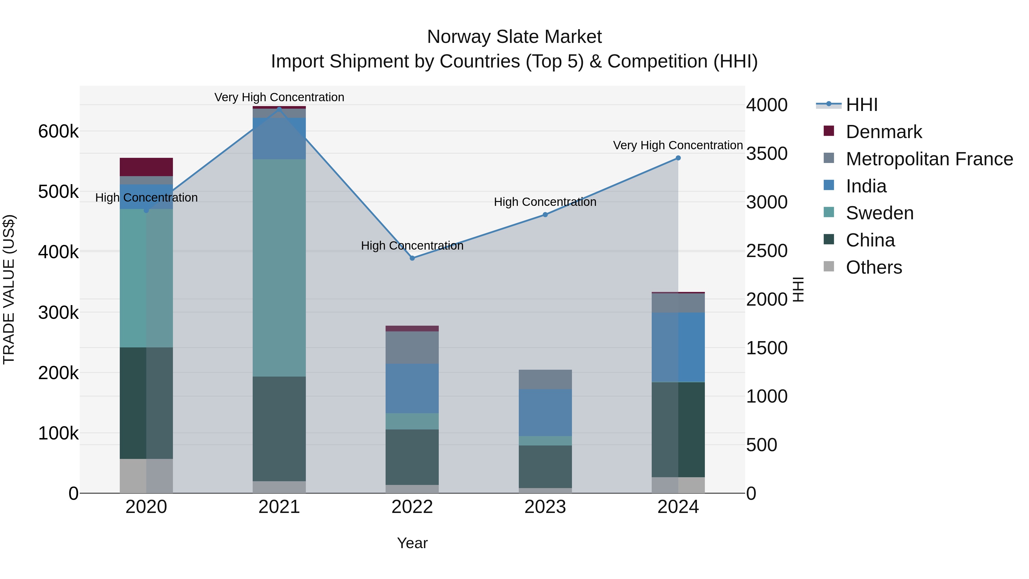 Norway Slate Market Top 5 Importing Countries and Market Competition (HHI) Analysis