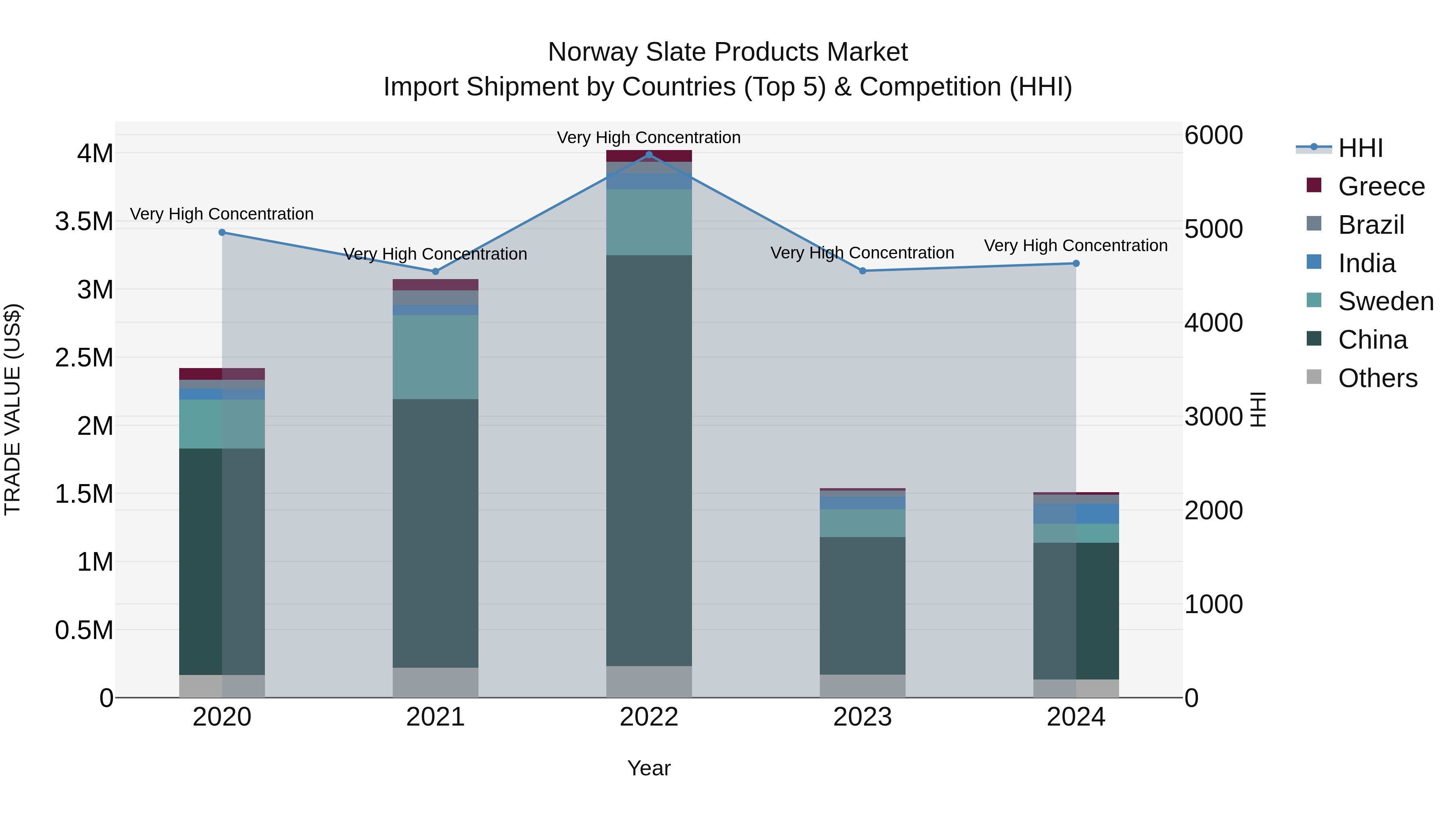 Norway Slate Products Market Top 5 Importing Countries and Market Competition (HHI) Analysis