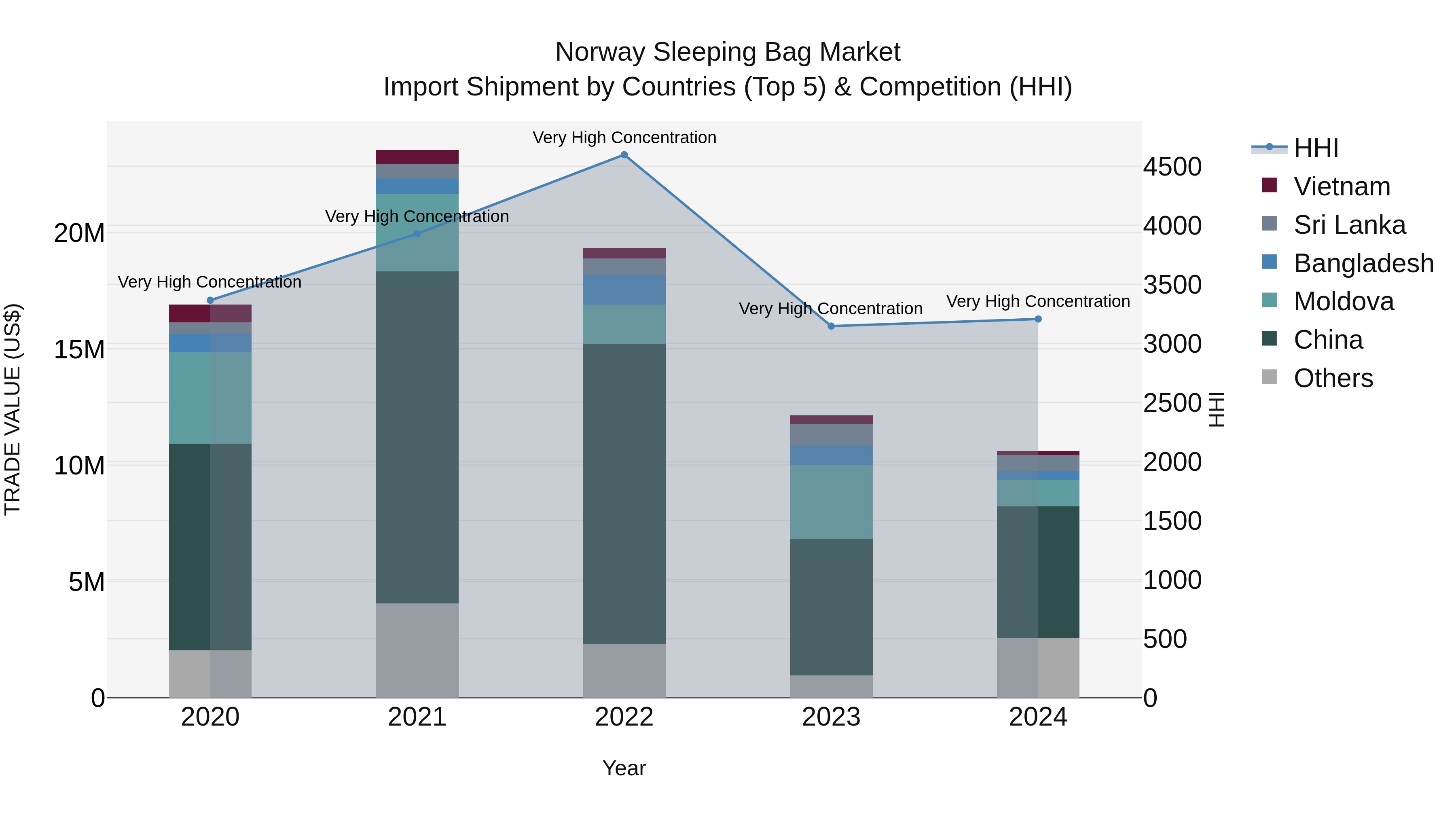 Norway Sleeping Bag Market Top 5 Importing Countries and Market Competition (HHI) Analysis