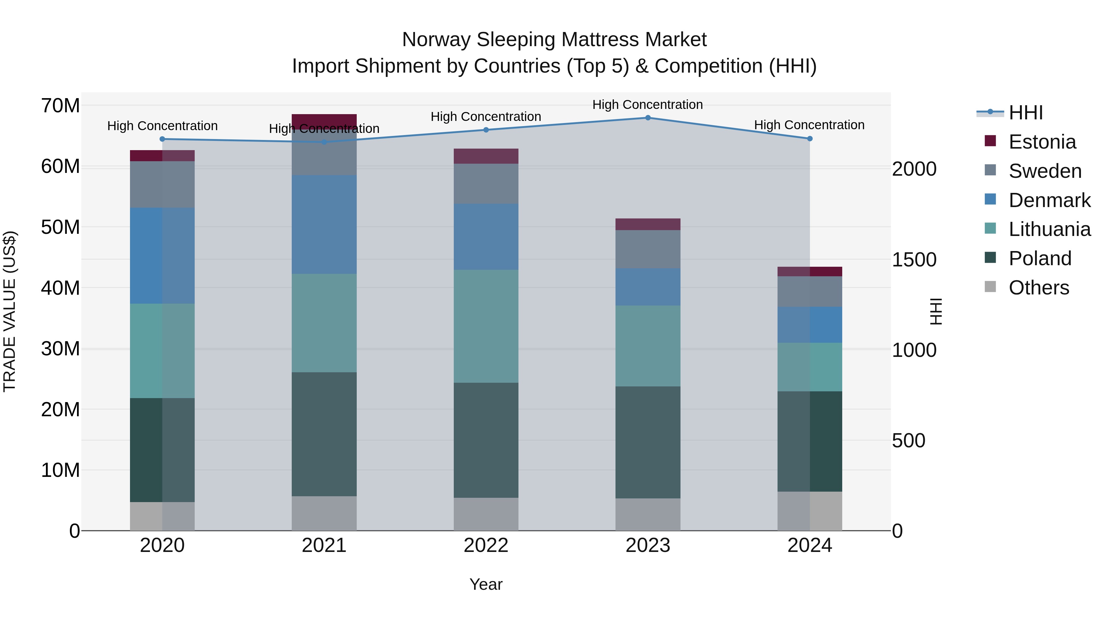 Norway Sleeping Mattress Market Top 5 Importing Countries and Market Competition (HHI) Analysis
