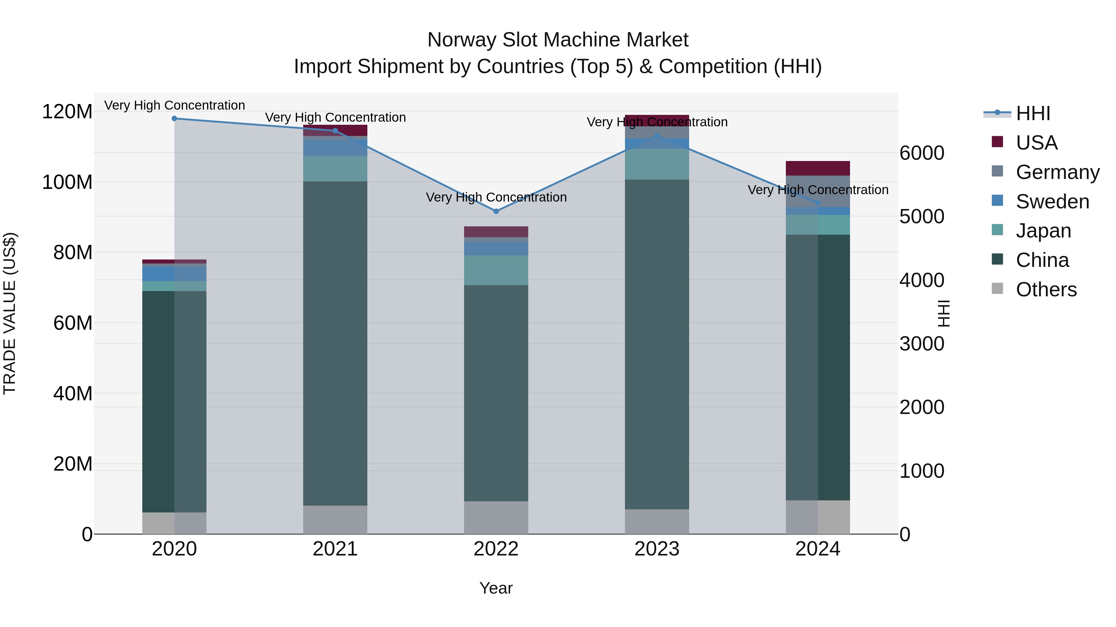 Norway Slot Machine Market Top 5 Importing Countries and Market Competition (HHI) Analysis