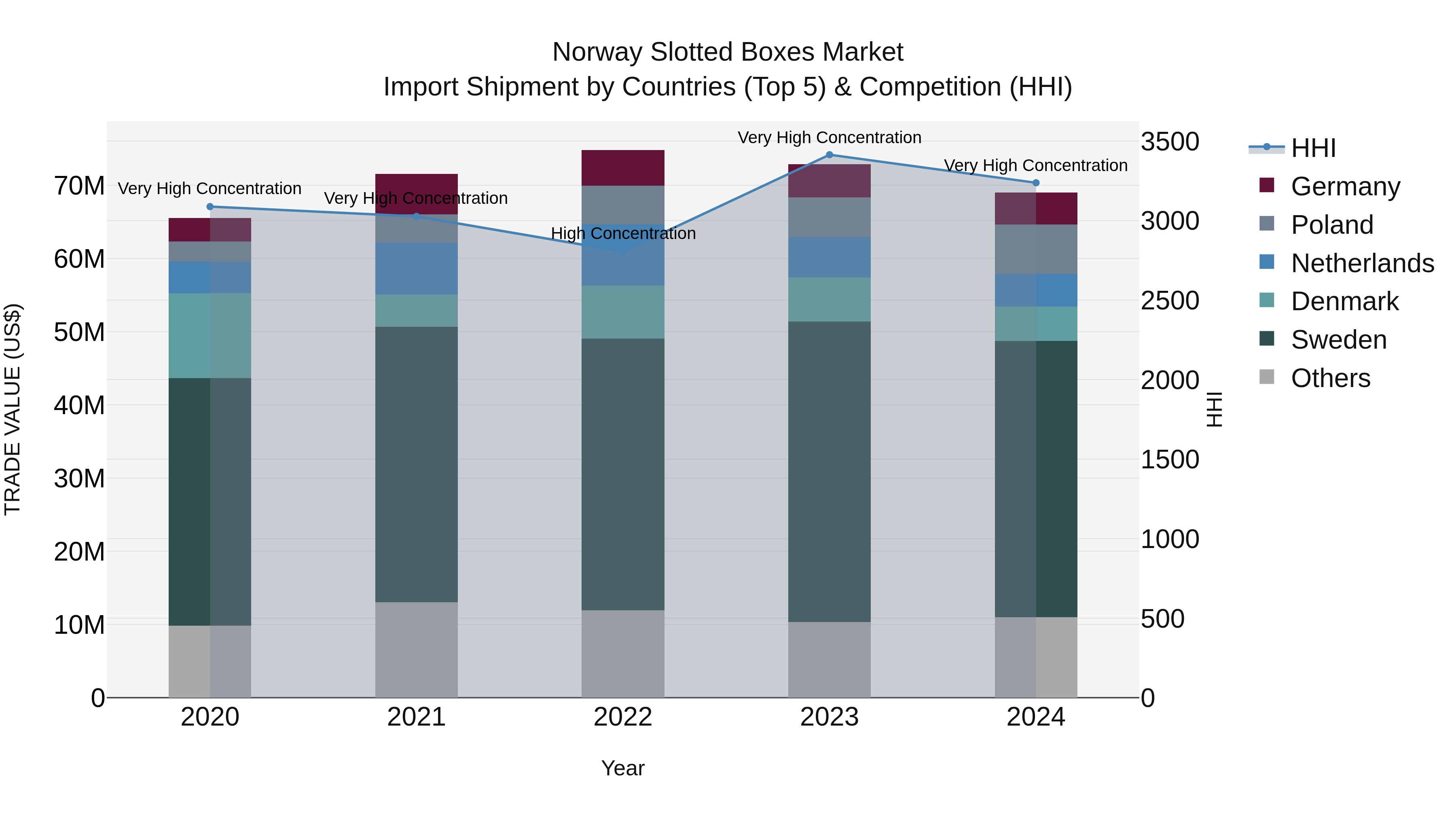 Norway Slotted Boxes Market Top 5 Importing Countries and Market Competition (HHI) Analysis