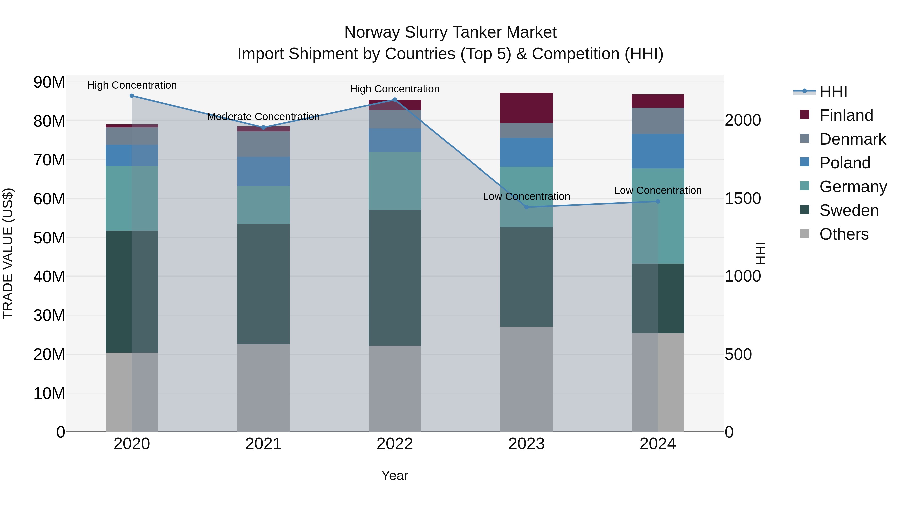 Norway Slurry Tanker Market Top 5 Importing Countries and Market Competition (HHI) Analysis