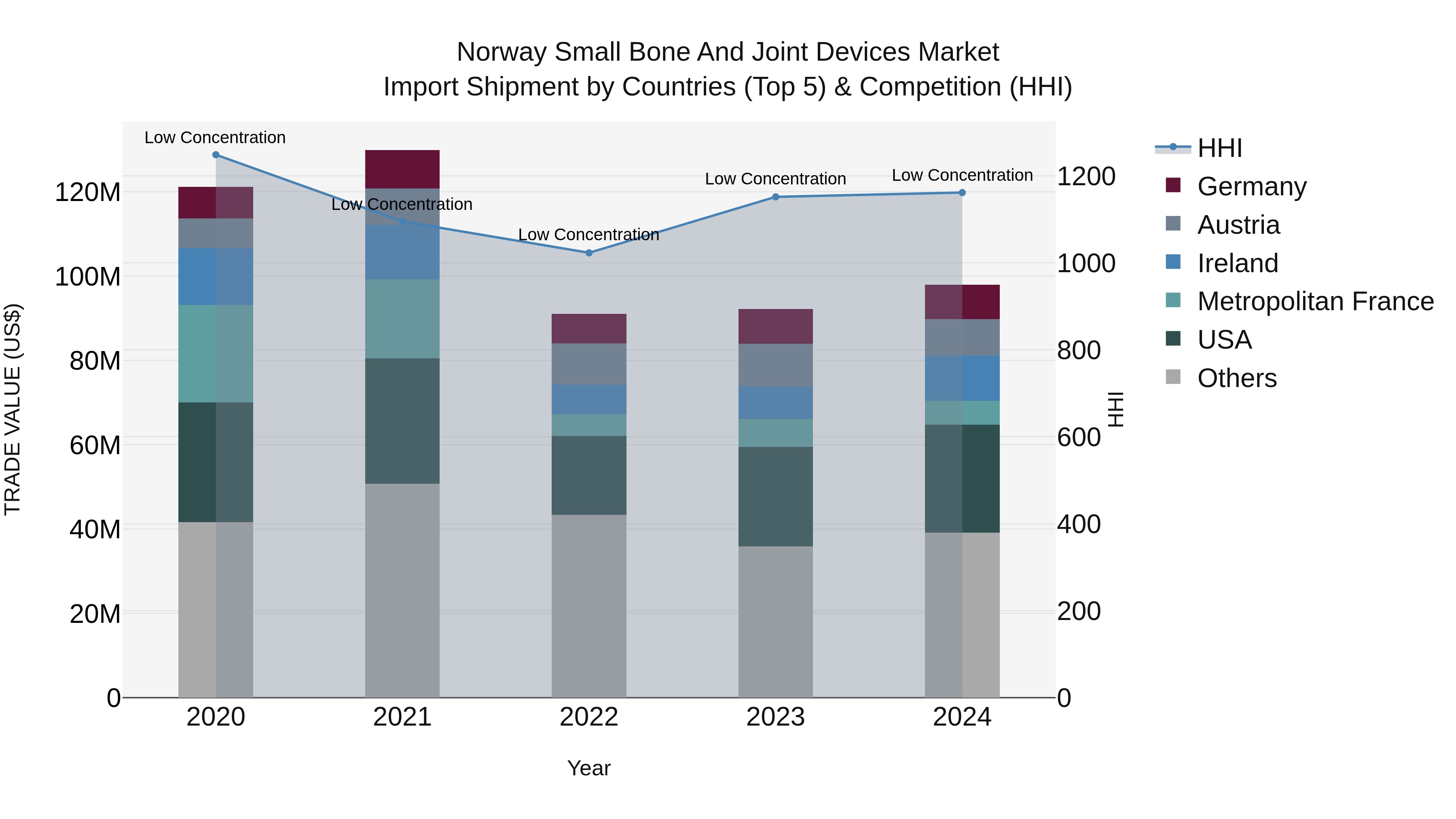 Norway Small Bone And Joint Devices Market Top 5 Importing Countries and Market Competition (HHI) Analysis