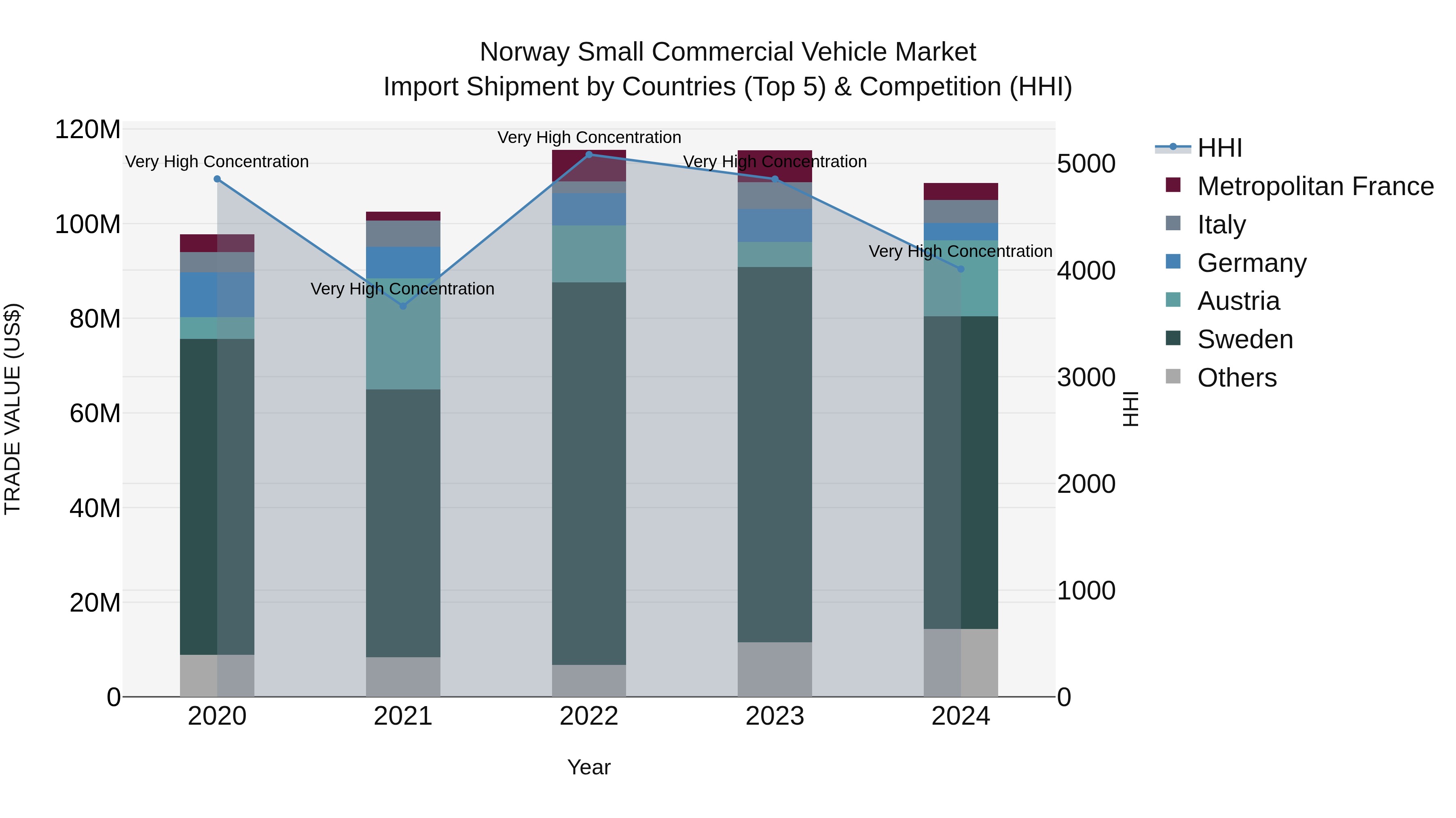 Norway Small Commercial Vehicle Market Top 5 Importing Countries and Market Competition (HHI) Analysis