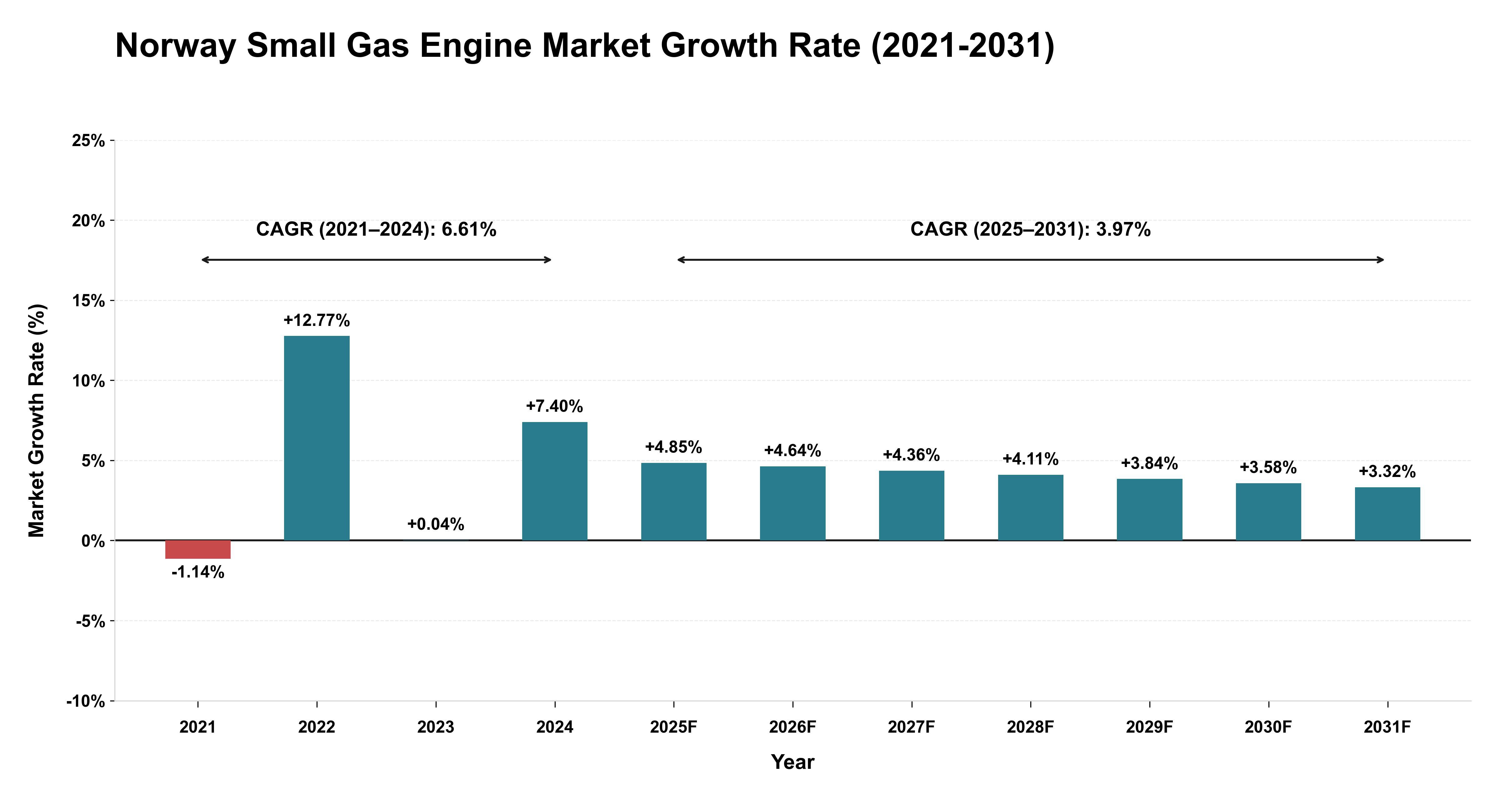 Norway Small Gas Engine Market Growth Rate Analysis (2021-2031)