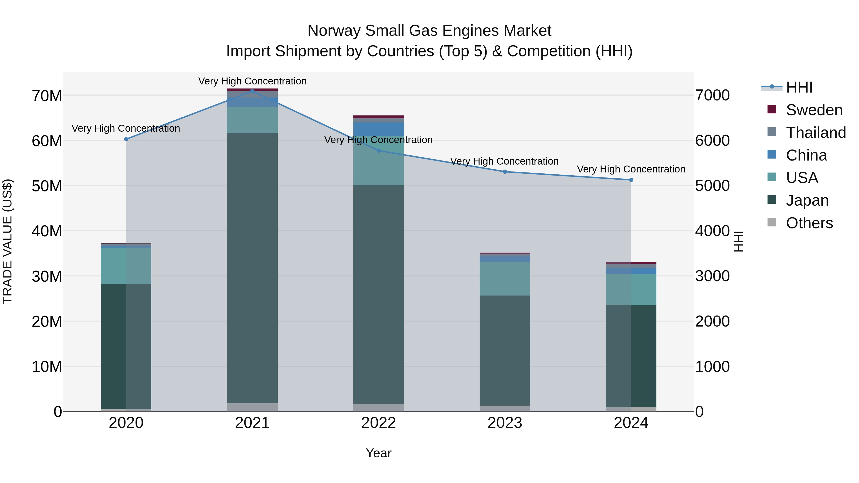 Norway Small Gas Engines Market Top 5 Importing Countries and Market Competition (HHI) Analysis