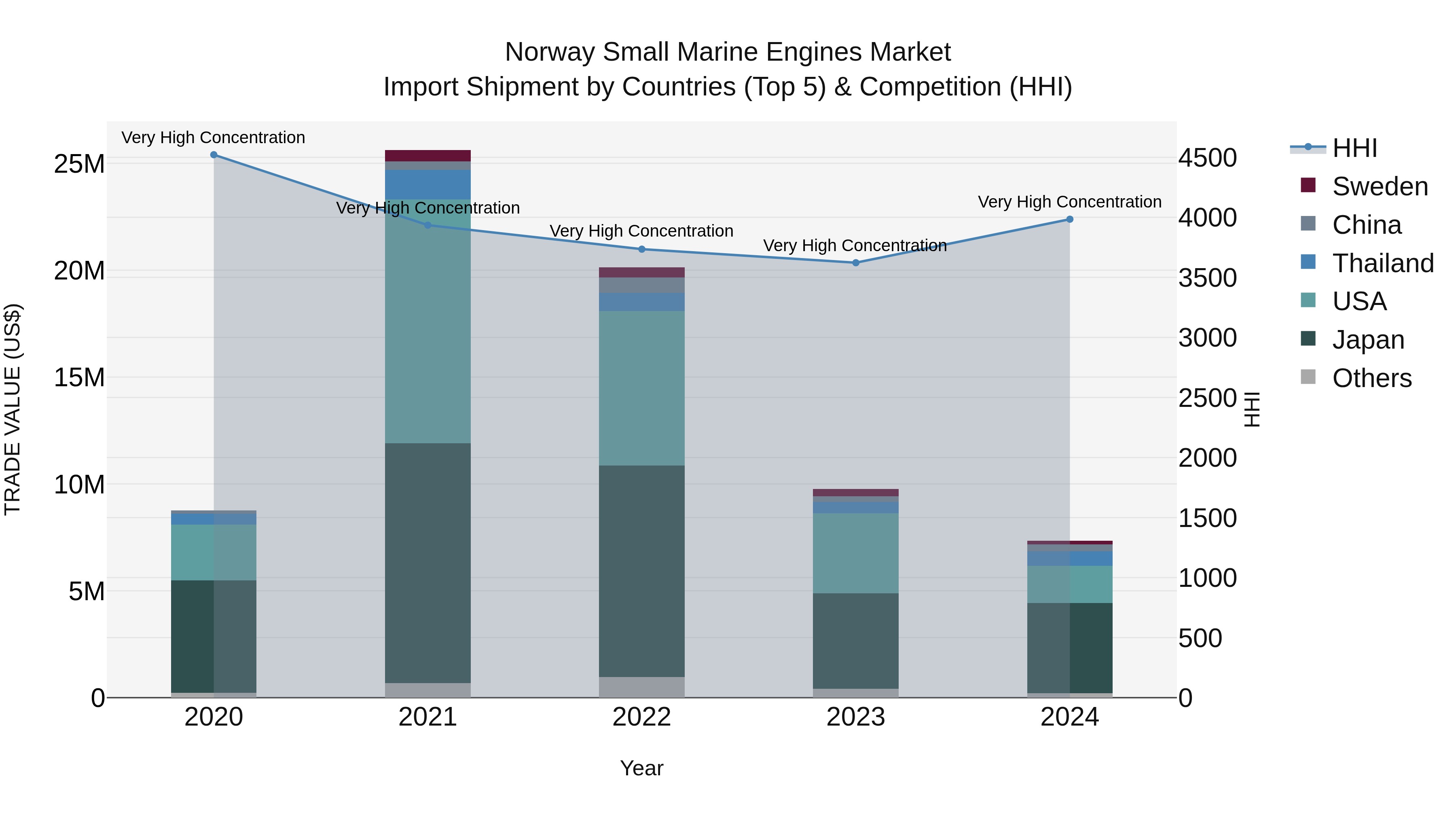 Norway Small Marine Engines Market Top 5 Importing Countries and Market Competition (HHI) Analysis