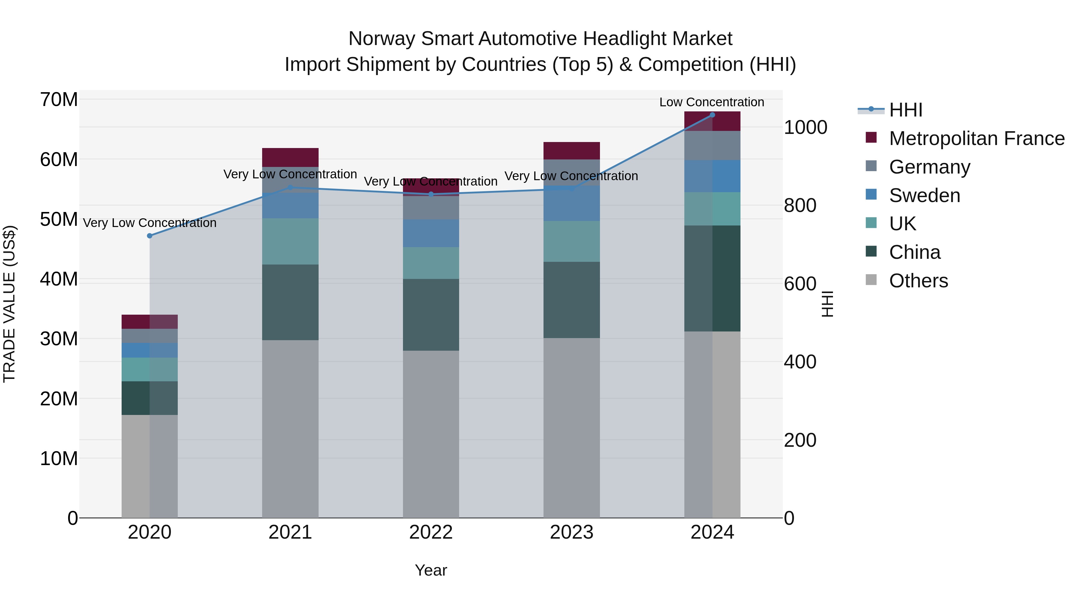 Norway Smart Automotive Headlight Market Top 5 Importing Countries and Market Competition (HHI) Analysis