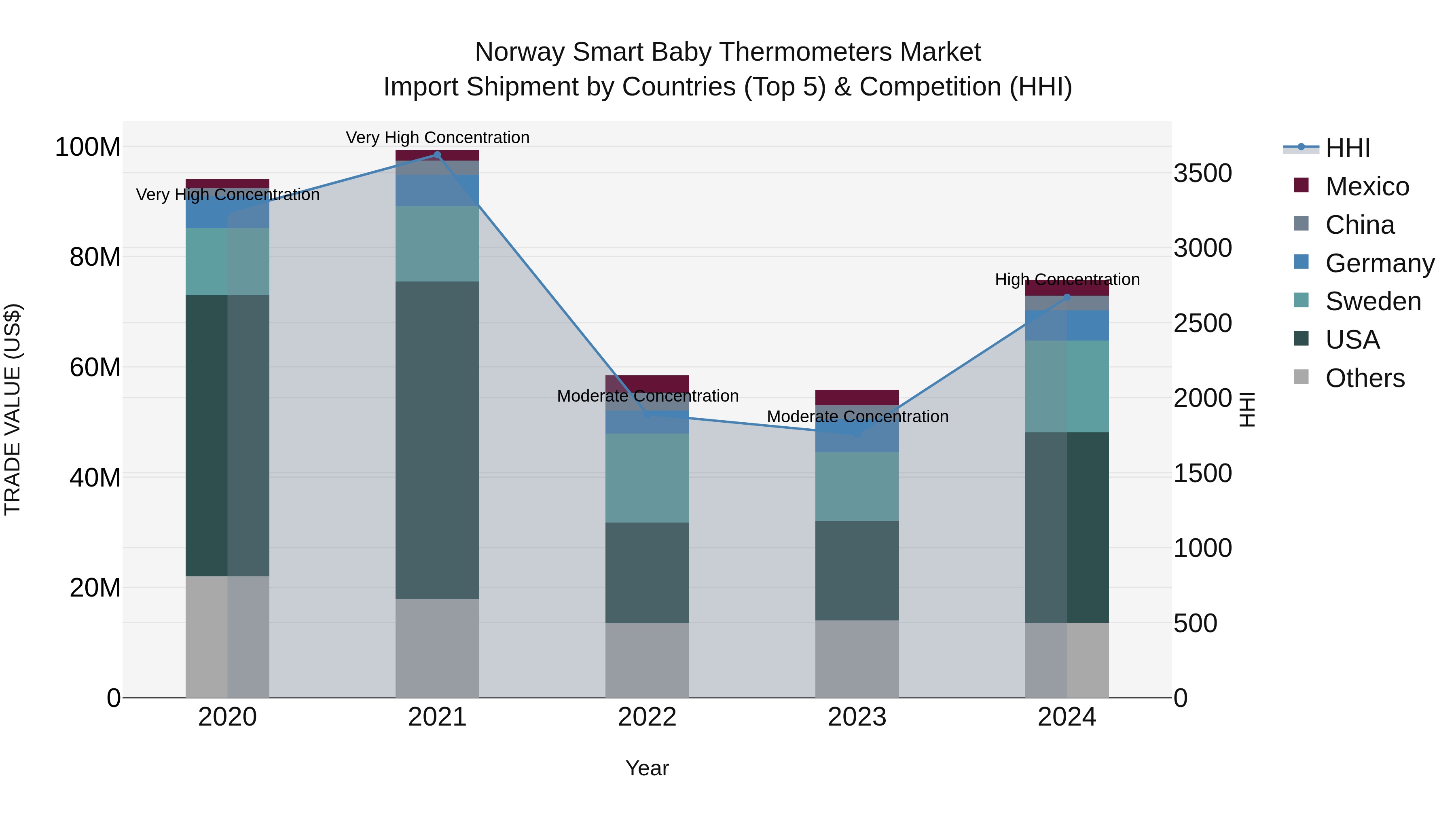 Norway Smart Baby Thermometers Market Top 5 Importing Countries and Market Competition (HHI) Analysis