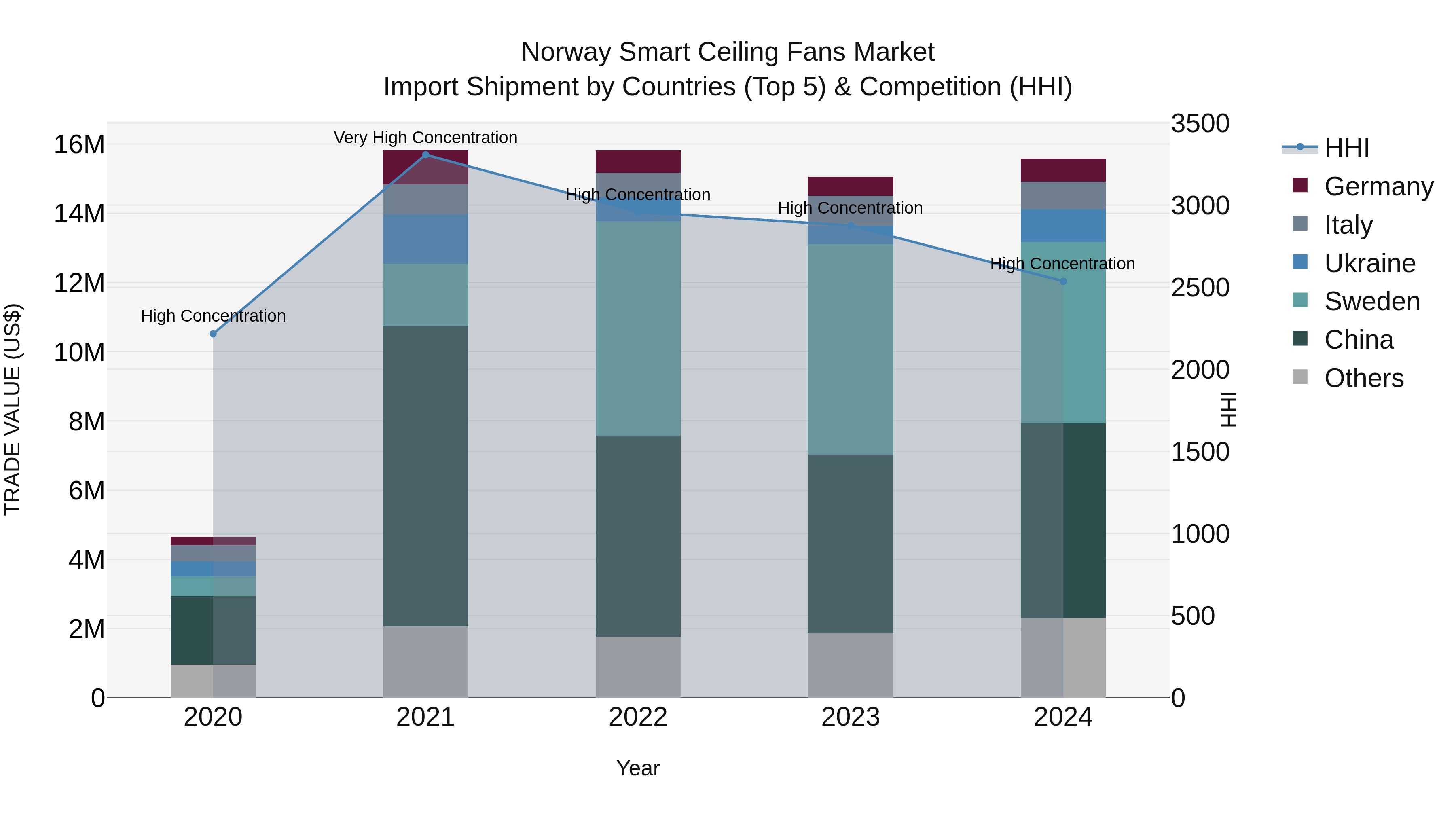 Norway Smart Ceiling Fans Market Top 5 Importing Countries and Market Competition (HHI) Analysis