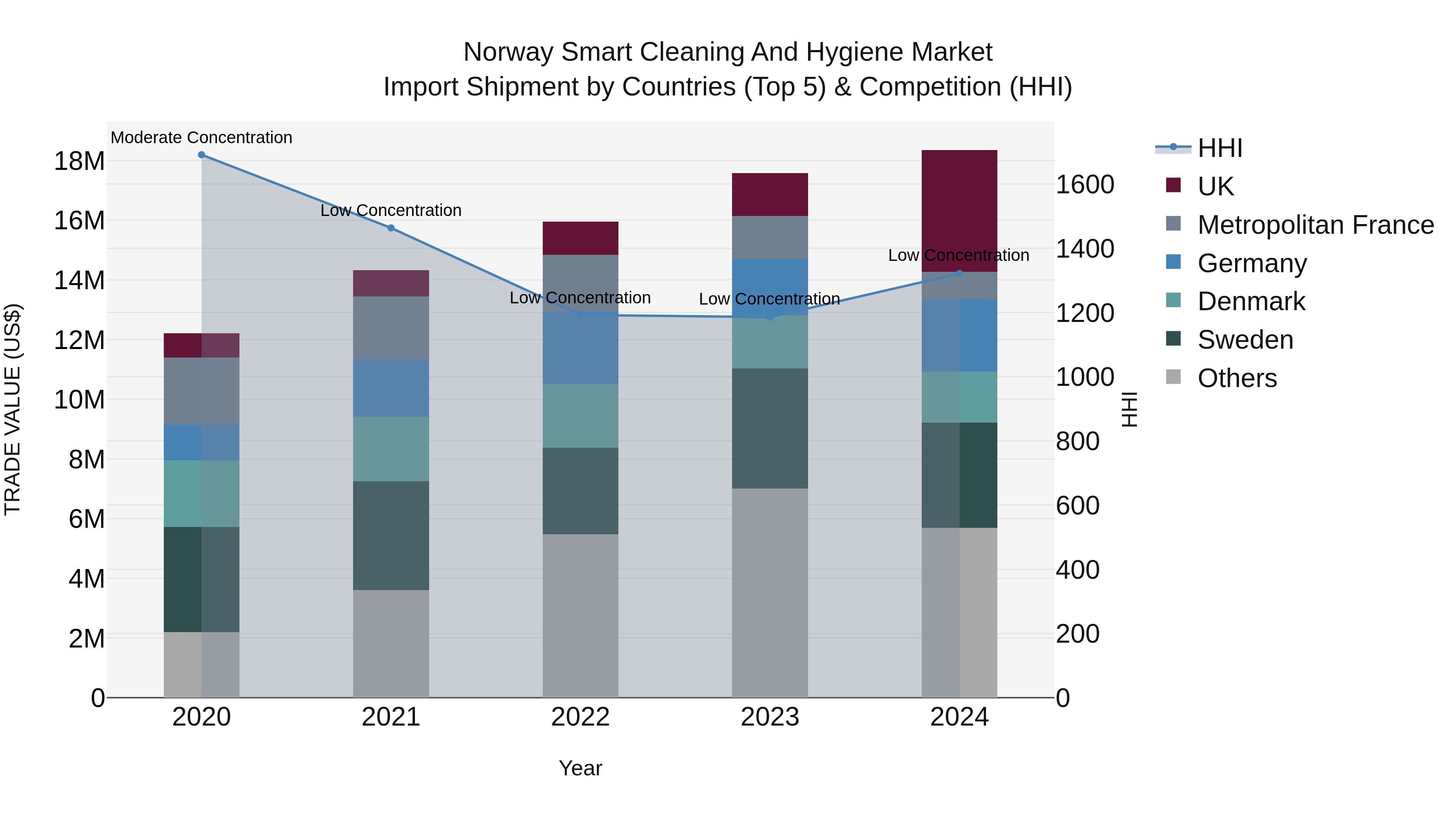 Norway Smart Cleaning And Hygiene Market Top 5 Importing Countries and Market Competition (HHI) Analysis