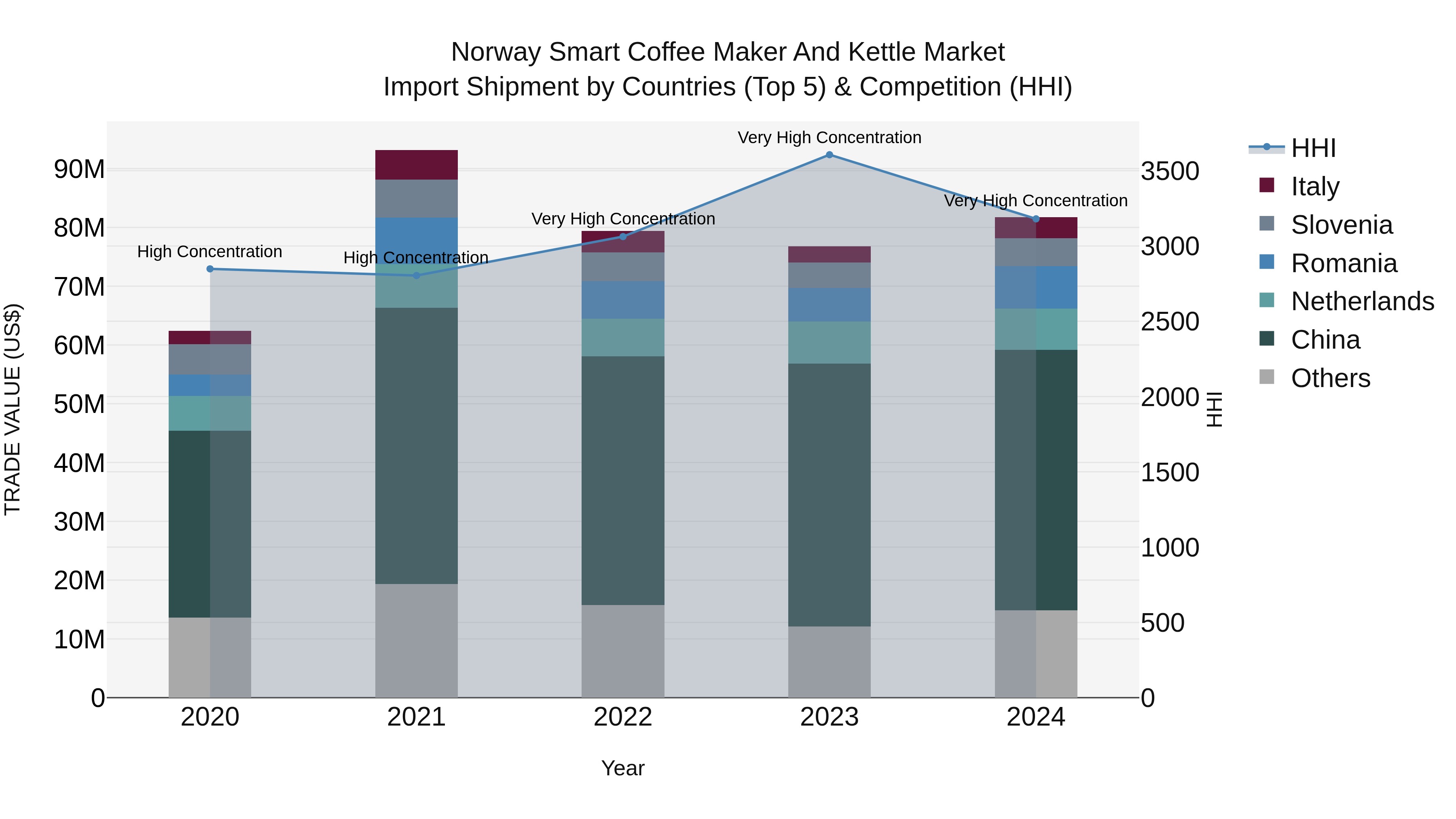 Norway Smart Coffee Maker And Kettle Market Top 5 Importing Countries and Market Competition (HHI) Analysis