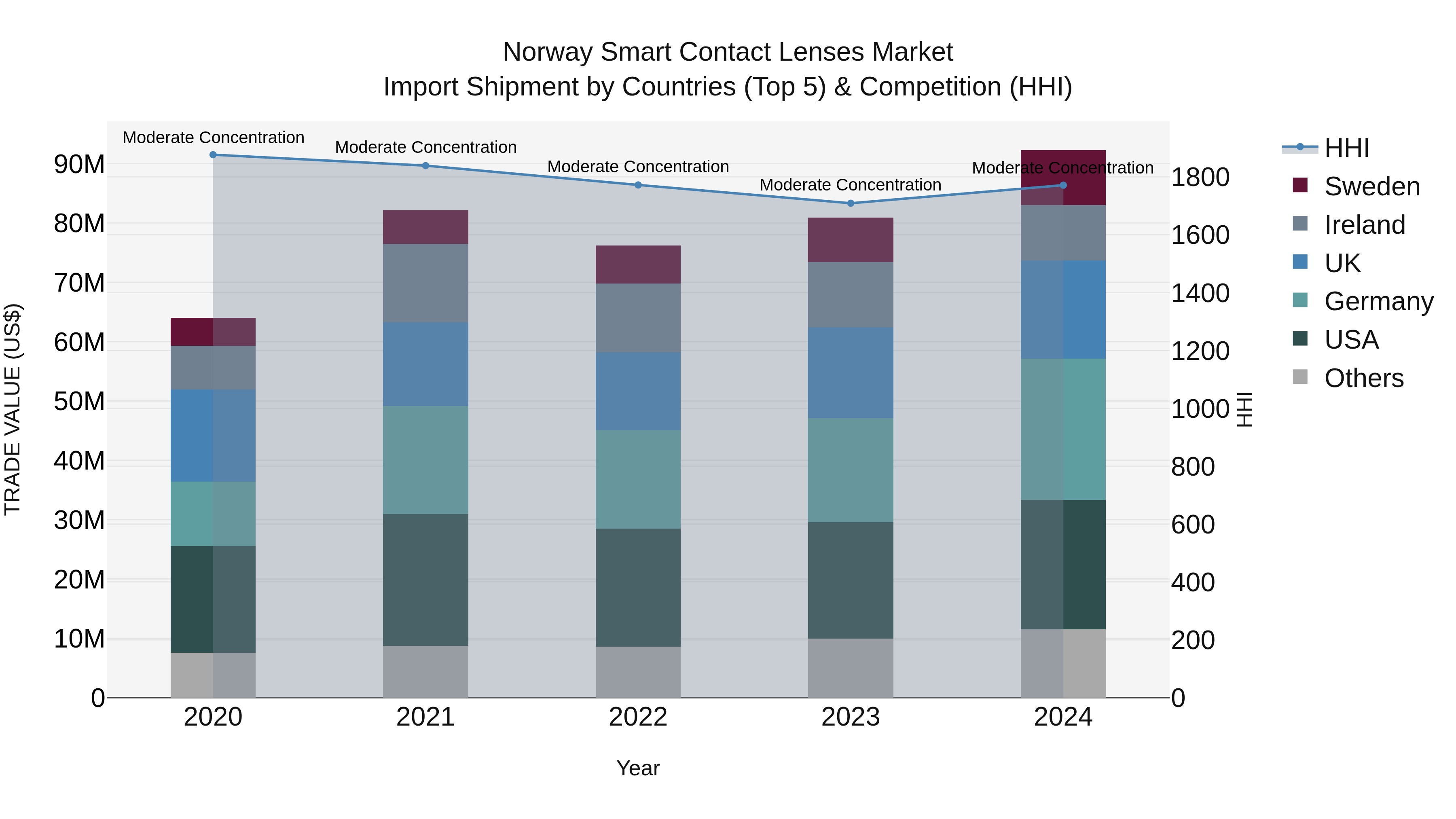 Norway Smart Contact Lenses Market Top 5 Importing Countries and Market Competition (HHI) Analysis