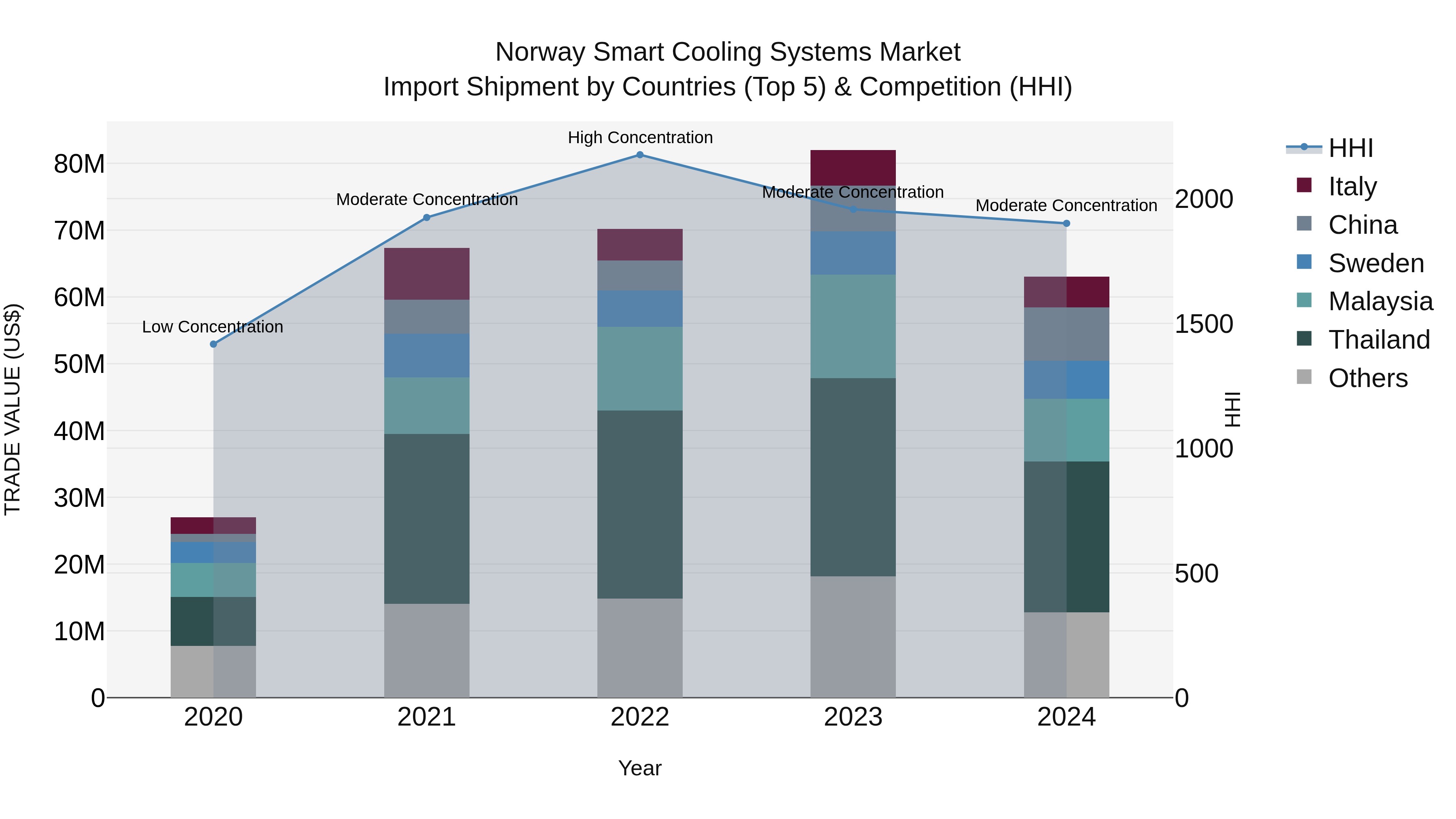 Norway Smart Cooling Systems Market Top 5 Importing Countries and Market Competition (HHI) Analysis