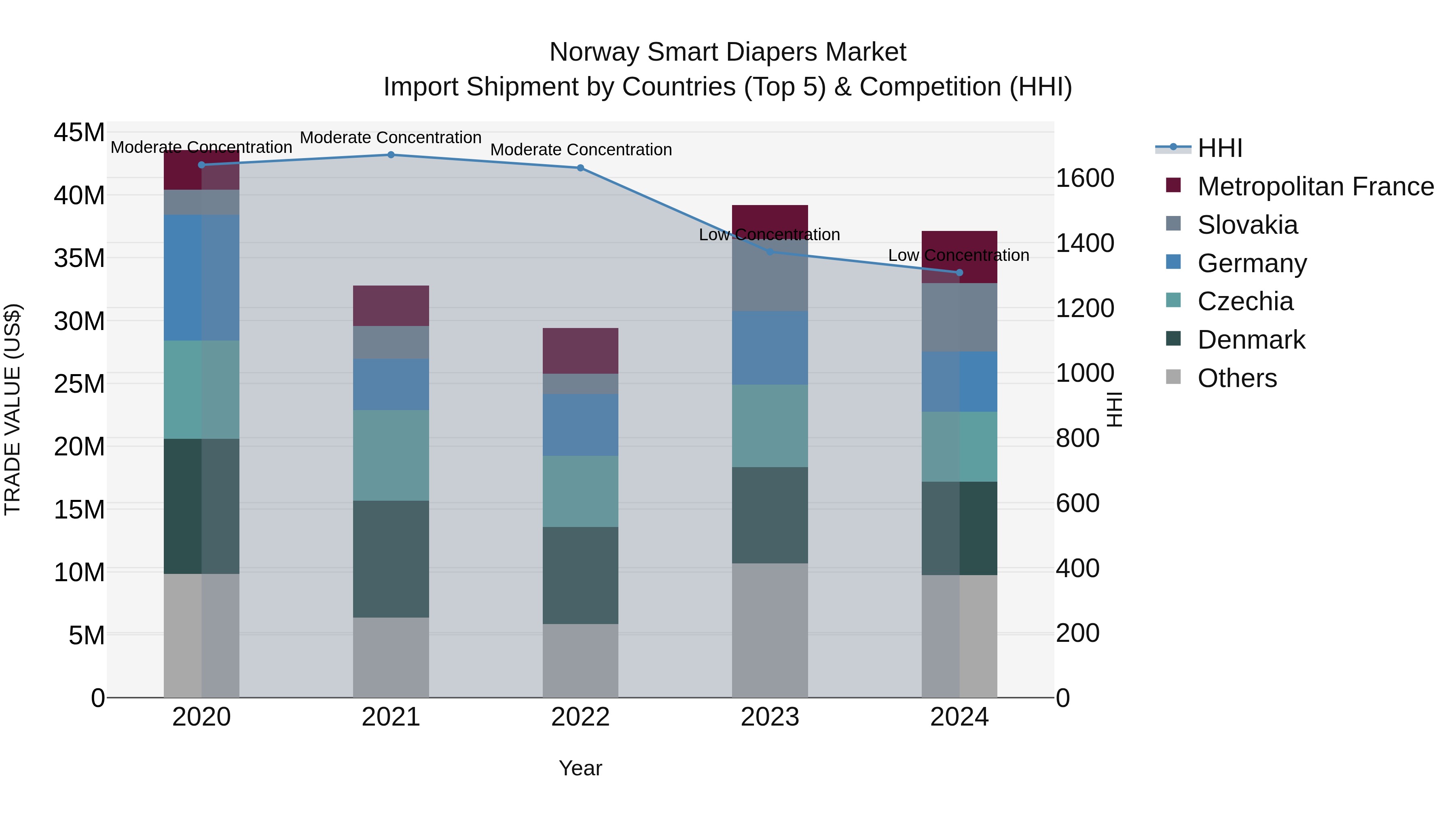Norway Smart Diapers Market Top 5 Importing Countries and Market Competition (HHI) Analysis