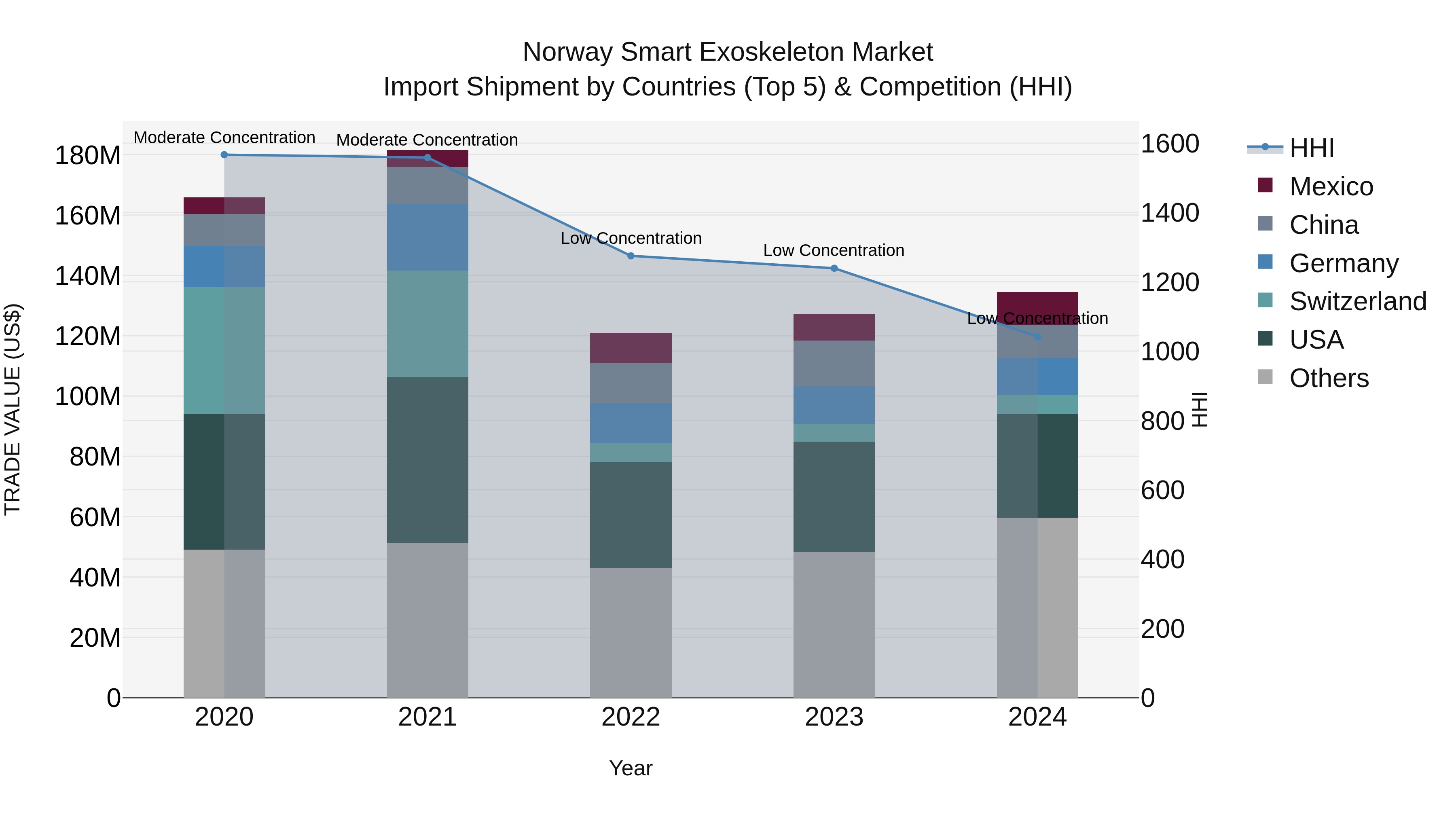 Norway Smart Exoskeleton Market Top 5 Importing Countries and Market Competition (HHI) Analysis