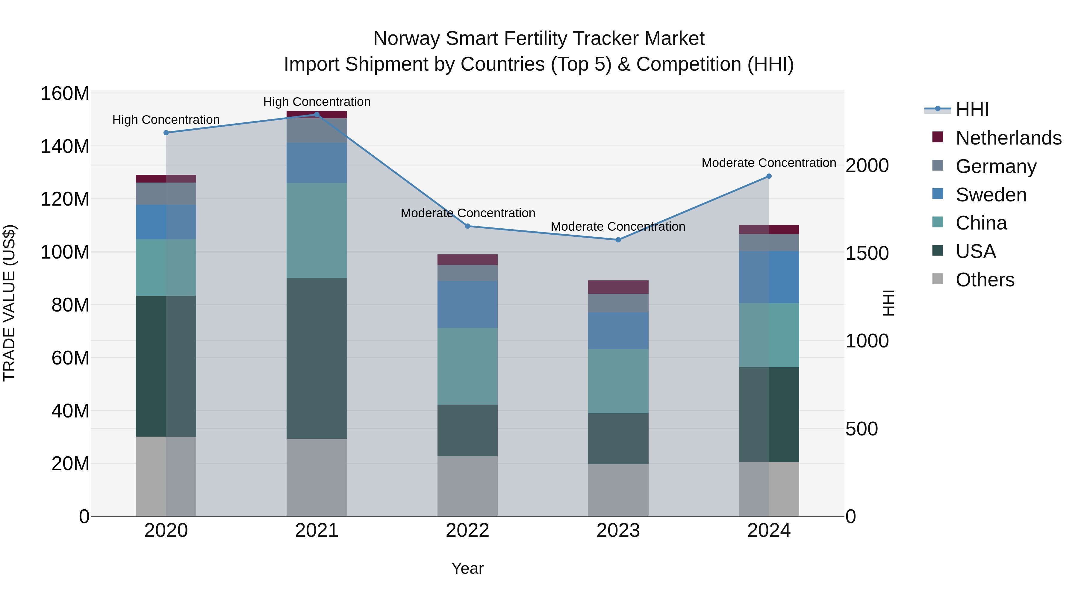 Norway Smart Fertility Tracker Market Top 5 Importing Countries and Market Competition (HHI) Analysis
