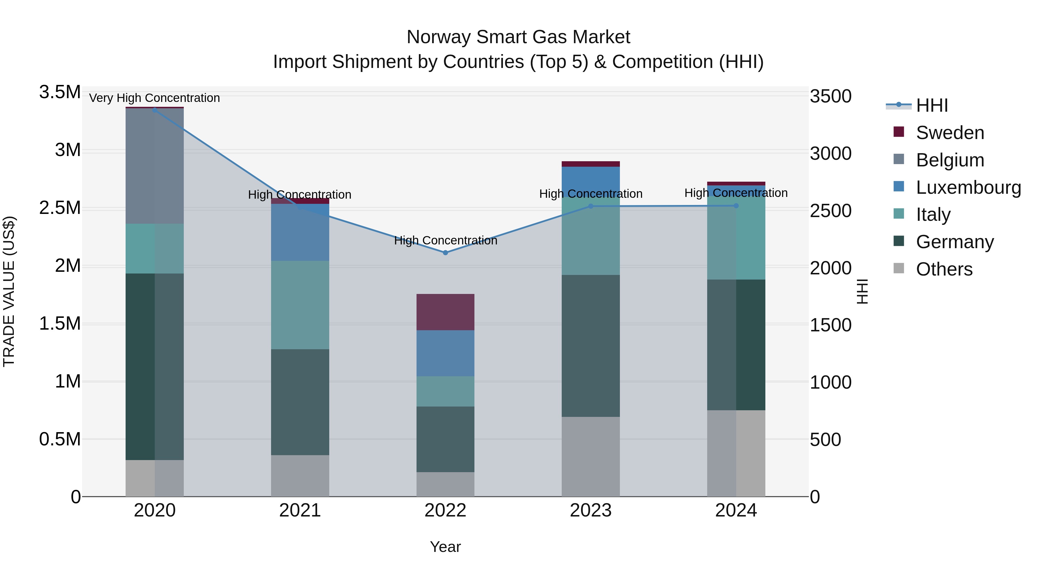 Norway Smart Gas Market Top 5 Importing Countries and Market Competition (HHI) Analysis