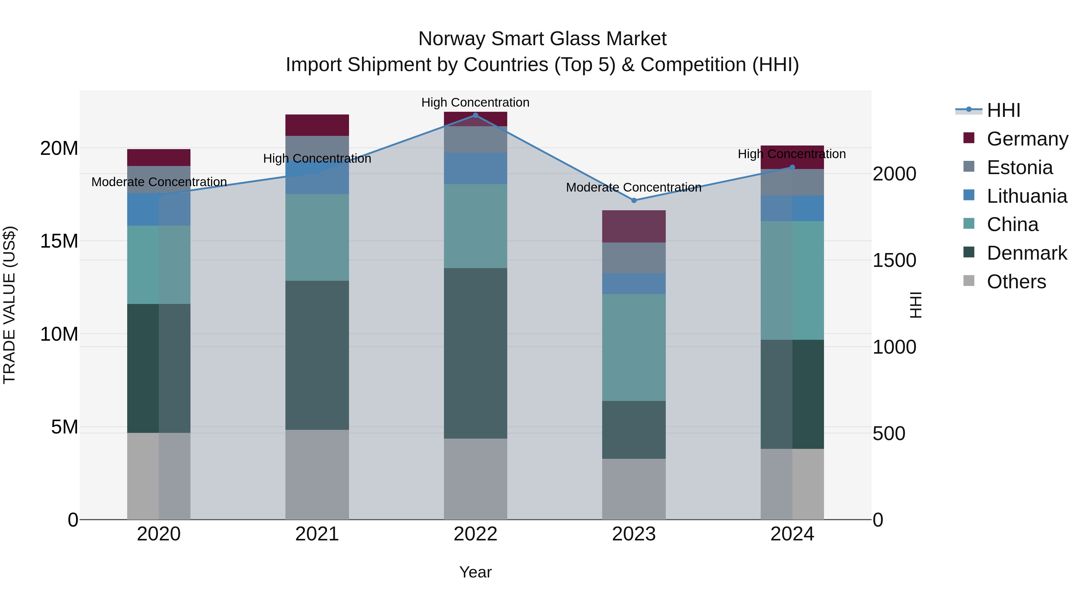 Norway Smart Glass Market Top 5 Importing Countries and Market Competition (HHI) Analysis